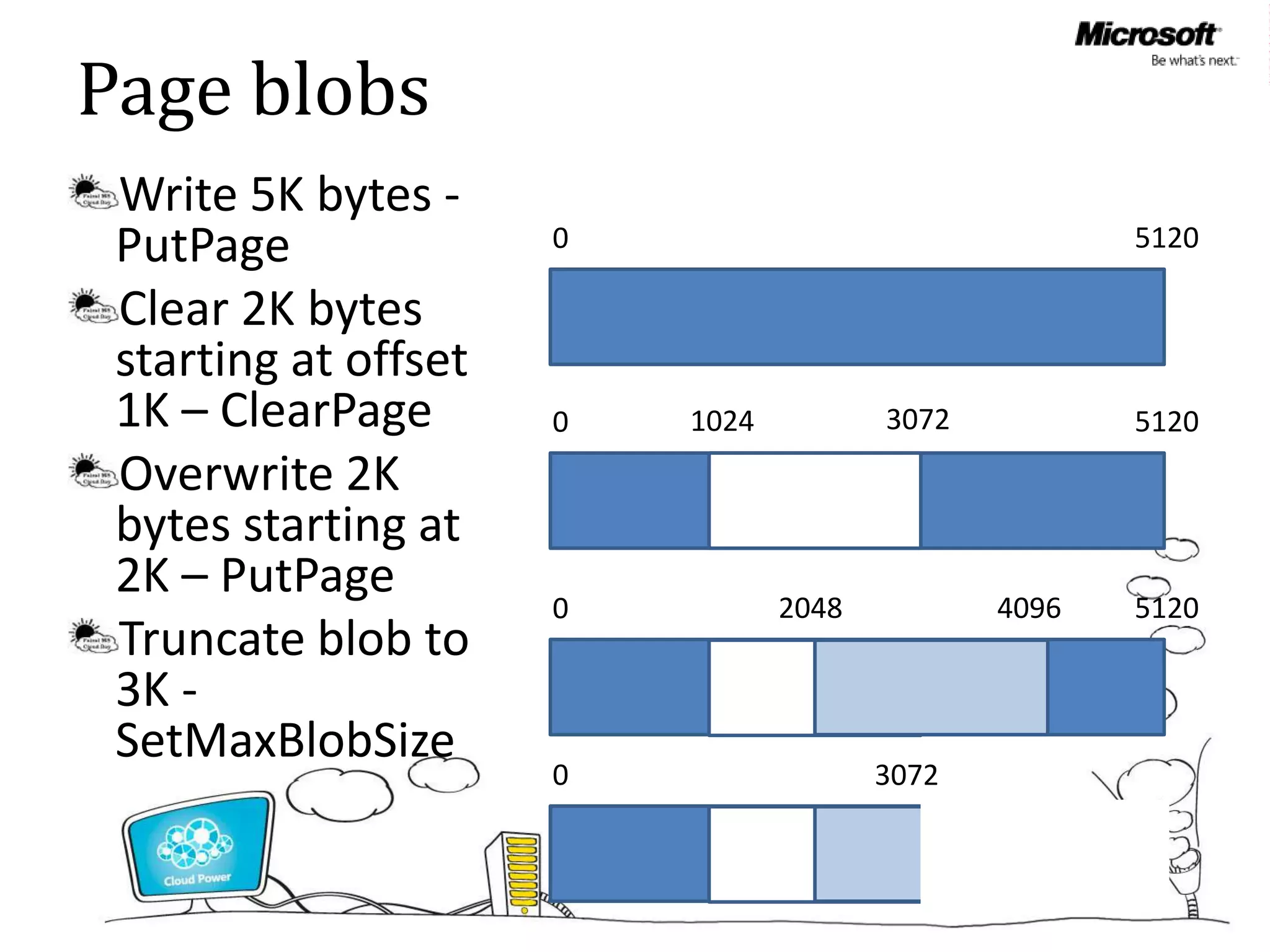 Page blobs
 Write 5K bytes -
 PutPage              0                               5120

 Clear 2K bytes
 starting at offset
 1K – ClearPage       0   1024          3072          5120
 Overwrite 2K
 bytes starting at
 2K – PutPage                    2048          4096   5120
                      0
 Truncate blob to
 3K -
 SetMaxBlobSize
                      0                 3072
 