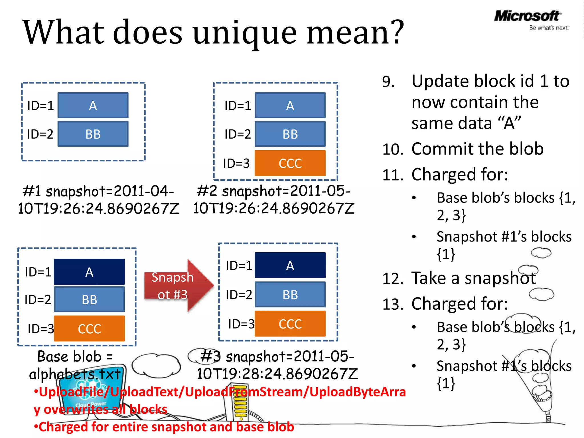 What does unique mean?
 ID=1    A                   ID=1     A
 ID=2    BB                  ID=2    BB
                             ID=3    CCC
 #1 snapshot=2011-04- #2 snapshot=2011-05-
10T19:26:24.8690267Z 10T19:26:24.8690267Z



ID=1     A                   ID=1     A

ID=2    BB                   ID=2    BB

 ID=3   CCC                   ID=3   CCC

   Base blob =               #3 snapshot=2011-05-
 alphabets.txt              10T19:28:24.8690267Z
  •UploadFile/UploadText/UploadFromStream/UploadByteArra
  y overwrites all blocks
  •Charged for entire snapshot and base blob
 