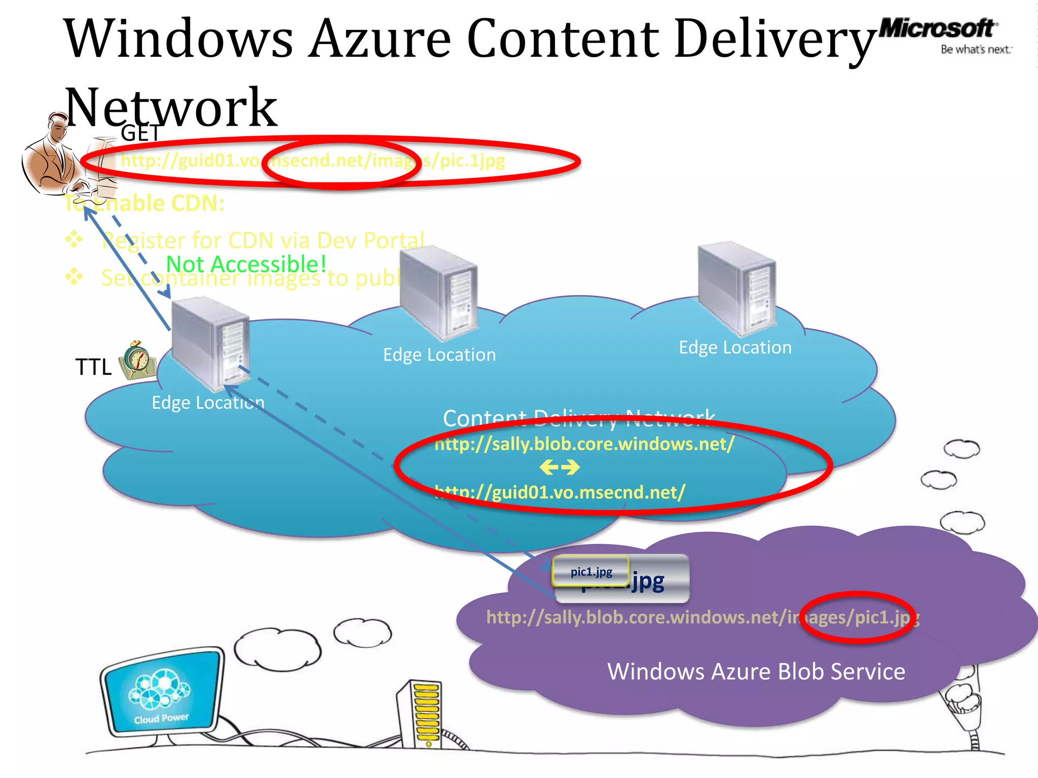 Windows Azure Content Delivery
Network
       http://guid01.vo.msecnd.net/images/pic.1jpg

To Enable CDN:
 Register for CDN via Dev Portal
         Not Accessible!
 Set container images to public

                                    Edge Location                     Edge Location
 TTL
          Edge Location
                                          Content Delivery Network
                                          http://sally.blob.core.windows.net/
                                                       
                                          http://guid01.vo.msecnd.net/


                                                         pic1.jpg
                                                           pic1.jpg
                                                         pic1.jpg


                                                http://sally.blob.core.windows.net/images/pic1.jpg

                                                               Windows Azure Blob Service
 