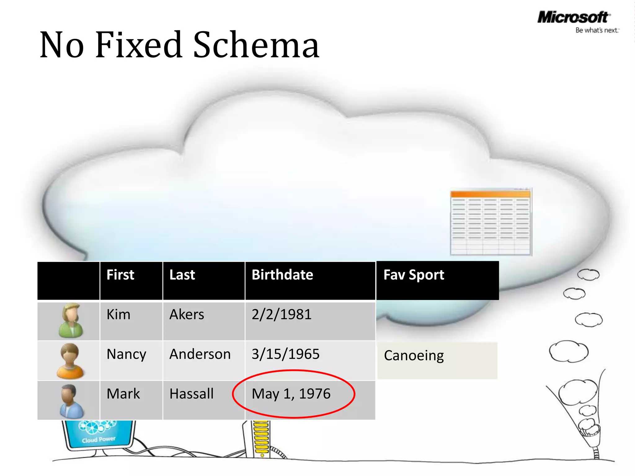 No Fixed Schema




   First   Last       Birthdate     Fav Sport

   Kim     Akers      2/2/1981

   Nancy   Anderson   3/15/1965     Canoeing

   Mark    Hassall    May 1, 1976
 