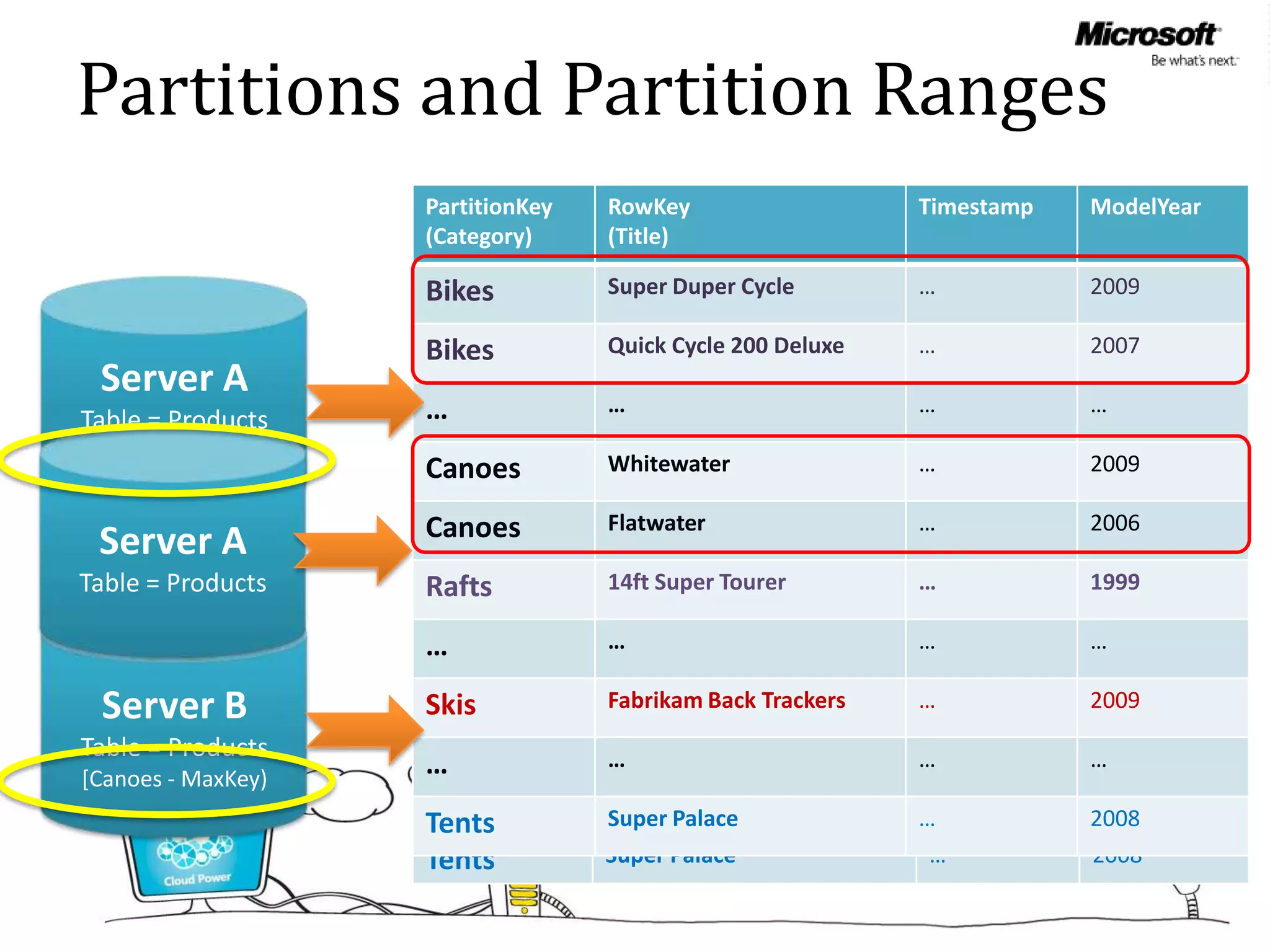 Partitions and Partition Ranges
          PartitionKey
          PartitionKey   RowKey
                         RowKey                   Timestamp
                                                  Timestamp    ModelYear
                                                               ModelYear
          (Category)
          (Category)     (Title)
                         (Title)
          Bikes          Super Duper Cycle        …            2009

          Bikes          Quick Cycle 200 Deluxe
                         Quick Cycle 200 Deluxe   …
                                                  …            2007
                                                               2007
          Bikes
          …              …                        …            …
          …              …                        …            …
          Canoes         Whitewater               …            2009
          Canoes         Whitewater               …            2009
          Canoes         Flatwater                …            2006
          Canoes         Flatwater                …            2006

          PartitionKey
          Rafts          RowKey Tourer
                         14ft Super               …Timestamp   ModelYear
                                                               1999
          (Category)     (Title)
          …              …
                         14ft Super Tourer        ……           …
                                                               1999
          Rafts
          Skis
          …              Fabrikam Back Trackers
                         …                        ……           2009
                                                               …

          Skis           Fabrikam Back Trackers
                         …                        ……           2009
                                                               …
          …
          …              …                         …           …
          Tents          Super Palace             …            2008
          Tents          Super Palace              …           2008
 
