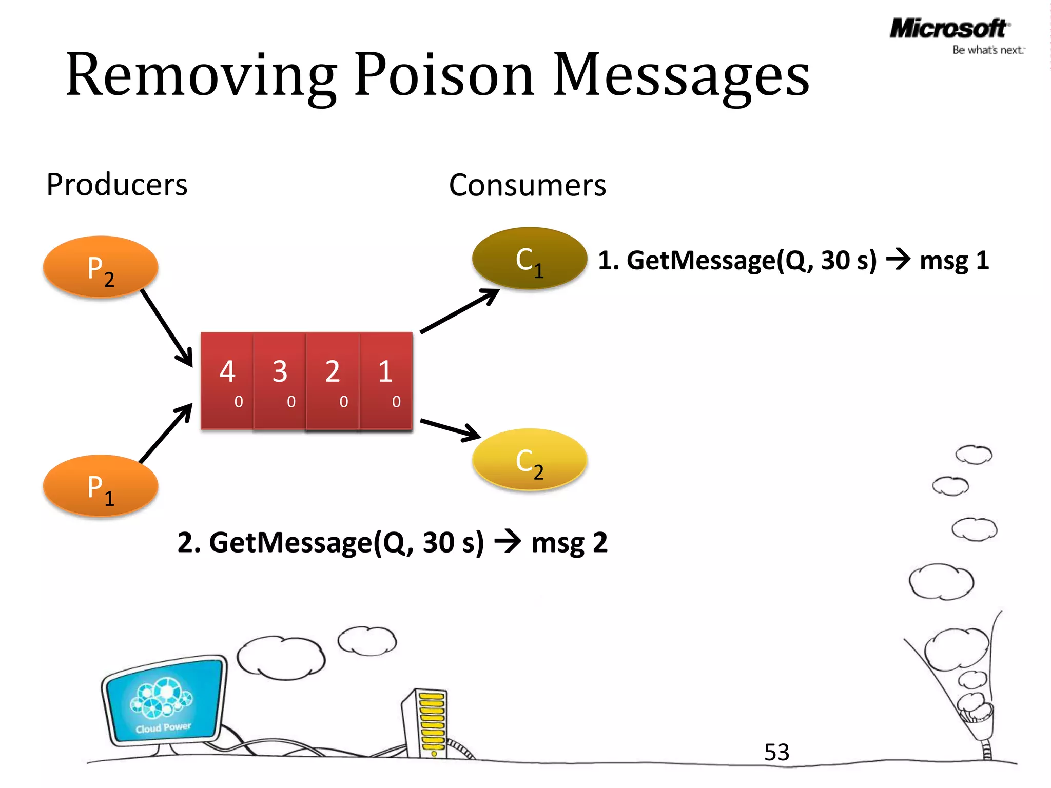 Removing Poison Messages
Producers                 Consumers

  P2                           C1    1. GetMessage(Q, 30 s)  msg 1


            4   3 2 1
                30 1 1
            0      0 0


                               C2
  P1
        2. GetMessage(Q, 30 s)  msg 2




                                                 53
 