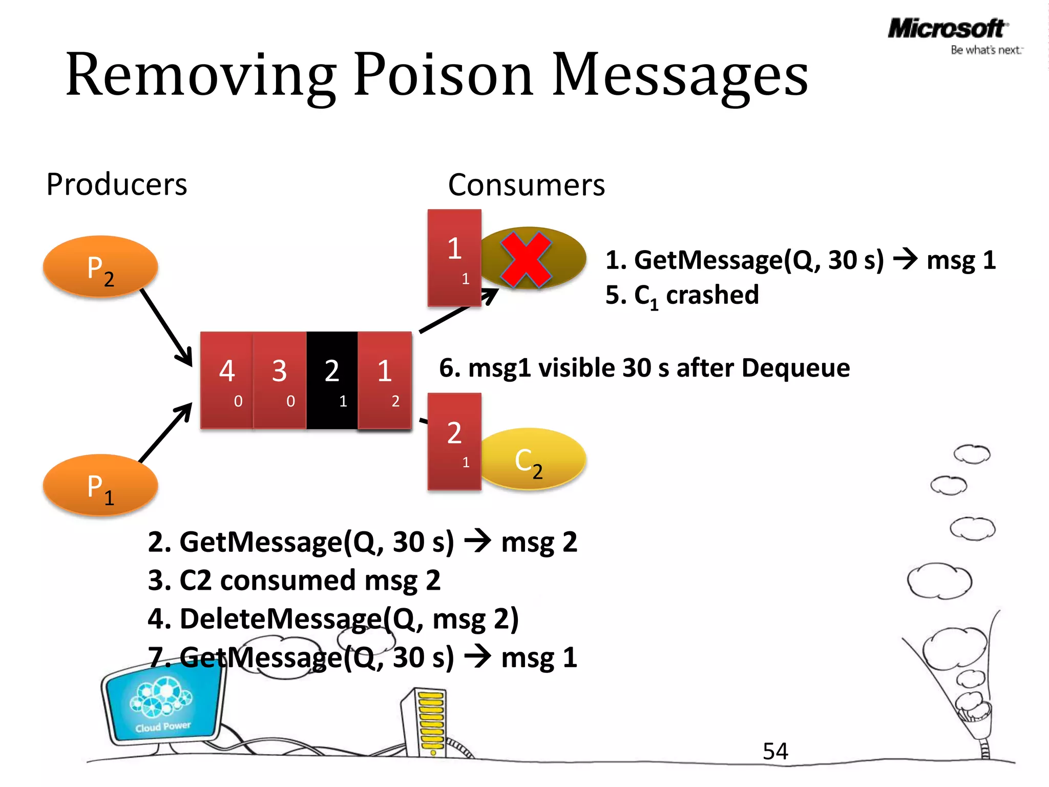 Removing Poison Messages
Producers                  Consumers
                           1     C1     1. GetMessage(Q, 30 s)  msg 1
  P2                        1
                                        5. C1 crashed

            4 3 2 1
               3           6. msg1 visible 30 s after Dequeue
             0  0 1 2
                    1

                           2
                            1    C2
  P1
       2. GetMessage(Q, 30 s)  msg 2
       3. C2 consumed msg 2
       4. DeleteMessage(Q, msg 2)
       7. GetMessage(Q, 30 s)  msg 1

                                                     54
 