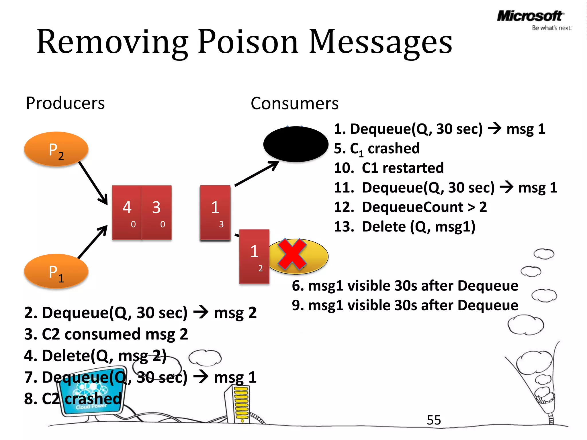 Removing Poison Messages
Producers                   Consumers
                                          1. Dequeue(Q, 30 sec)  msg 1
   P2                               C1    5. C1 crashed
                                          10. C1 restarted
                                          11. Dequeue(Q, 30 sec)  msg 1
            4 33       1                  12. DequeueCount > 2
             0  0       3
                        2                 13. Delete (Q, msg1)
                            1       C2
   P1                           2
                                    6. msg1 visible 30s after Dequeue
2. Dequeue(Q, 30 sec)  msg 2       9. msg1 visible 30s after Dequeue
3. C2 consumed msg 2
4. Delete(Q, msg 2)
7. Dequeue(Q, 30 sec)  msg 1
8. C2 crashed
                                                       55
 