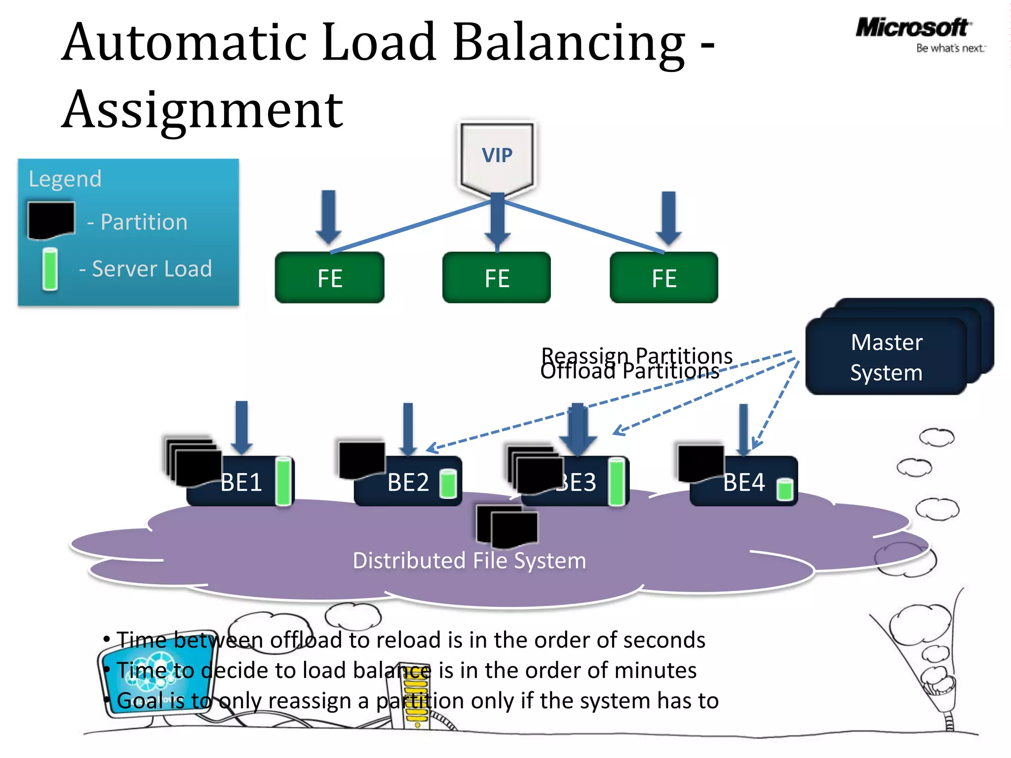 Automatic Load Balancing -
  Assignment
                                VIP
Legend
    - Partition
    - Server Load




                    Distributed File System
 