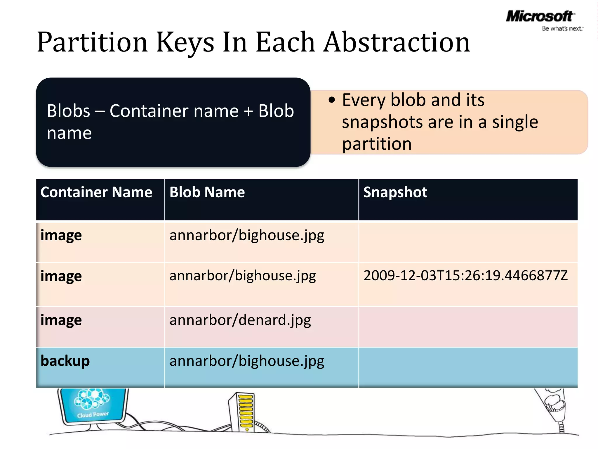 Partition Keys In Each Abstraction
                                         • Every blob and its
Blobs – Container name + Blob
                                           snapshots are in a single
name
                                           partition

Container Name   Blob Name                   Snapshot

image            annarbor/bighouse.jpg

image            annarbor/bighouse.jpg       2009-12-03T15:26:19.4466877Z

image            annarbor/denard.jpg

backup           annarbor/bighouse.jpg
 