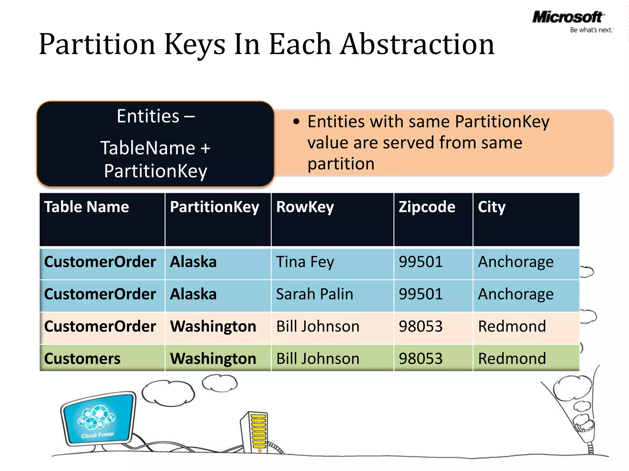 Partition Keys In Each Abstraction

        Entities –           • Entities with same PartitionKey
      TableName +              value are served from same
      PartitionKey             partition

Table Name    PartitionKey RowKey         Zipcode   City


CustomerOrder Alaska       Tina Fey       99501     Anchorage
CustomerOrder Alaska       Sarah Palin    99501     Anchorage
CustomerOrder Washington   Bill Johnson   98053     Redmond
Customers     Washington   Bill Johnson   98053     Redmond
 
