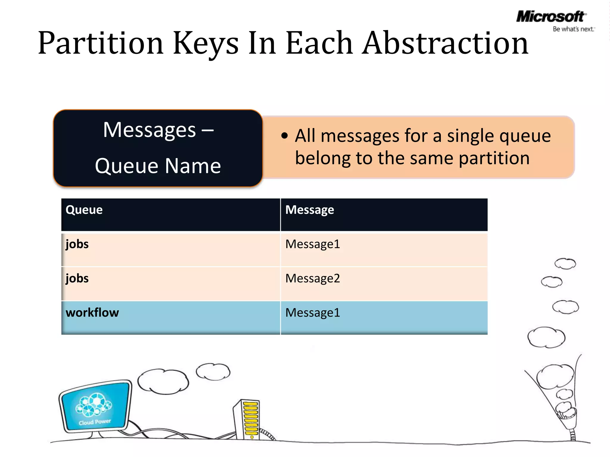 Partition Keys In Each Abstraction

        Messages –   • All messages for a single queue
        Queue Name     belong to the same partition

 Queue               Message

 jobs                Message1

 jobs                Message2

 workflow            Message1
 