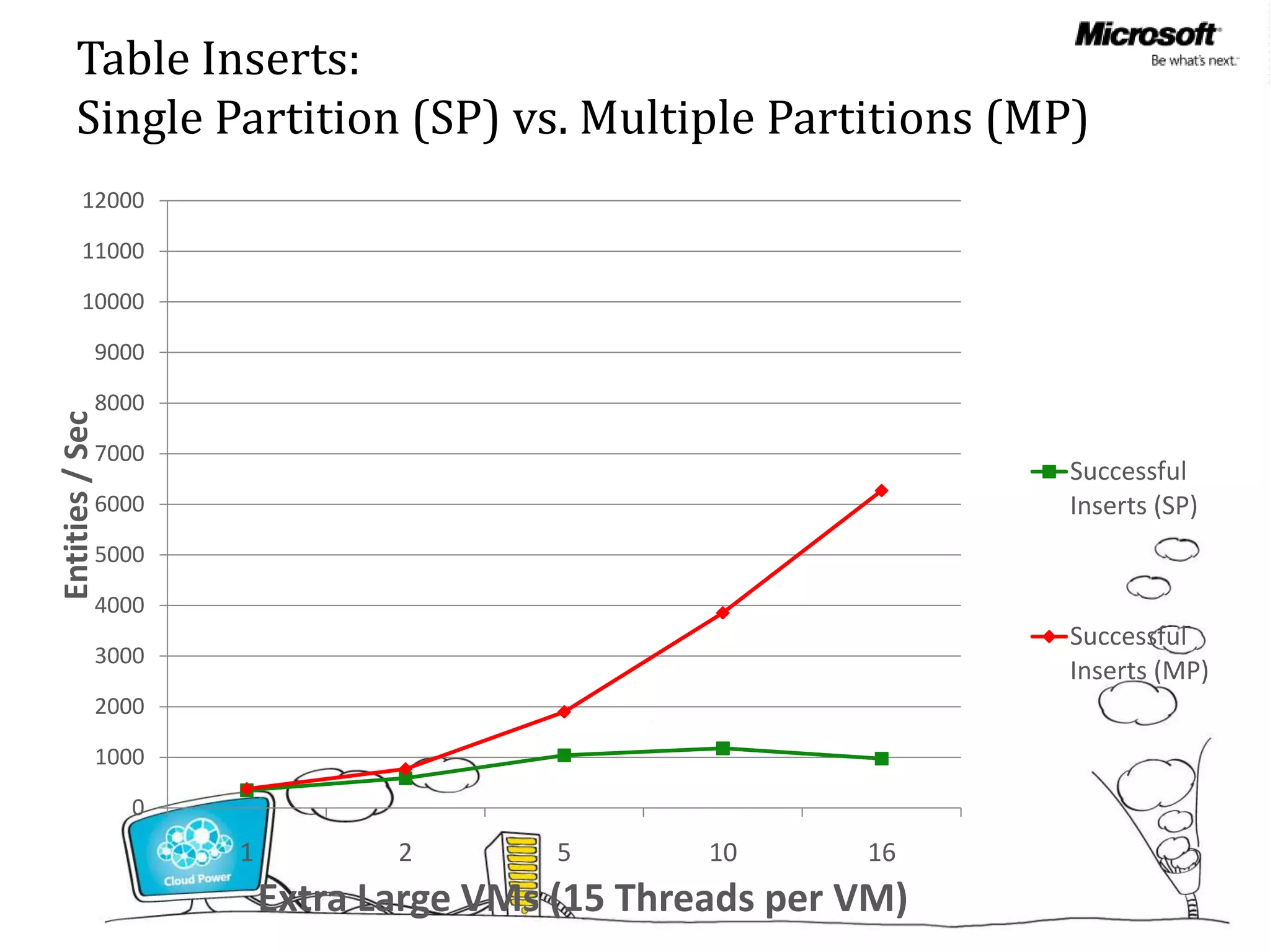 Table Inserts:
      Single Partition (SP) vs. Multiple Partitions (MP)
        12000

        11000

        10000

             9000

             8000
Entities / Sec




             7000
                                                               Successful
             6000                                              Inserts (SP)
             5000

             4000
                                                               Successful
             3000
                                                               Inserts (MP)
             2000

             1000

                 0
                     1          2        5       10      16
                         Extra Large VMs (15 Threads per VM)
 