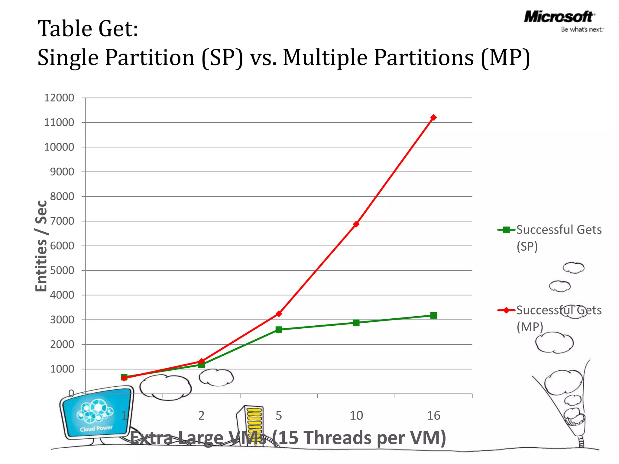 Table Get:
   Single Partition (SP) vs. Multiple Partitions (MP)
        12000

        11000

        10000

             9000

             8000
Entities / Sec




             7000
                                                               Successful Gets
             6000                                              (SP)
             5000

             4000
                                                               Successful Gets
             3000
                                                               (MP)
             2000

             1000

                 0
                     1          2        5       10      16
                         Extra Large VMs (15 Threads per VM)
 