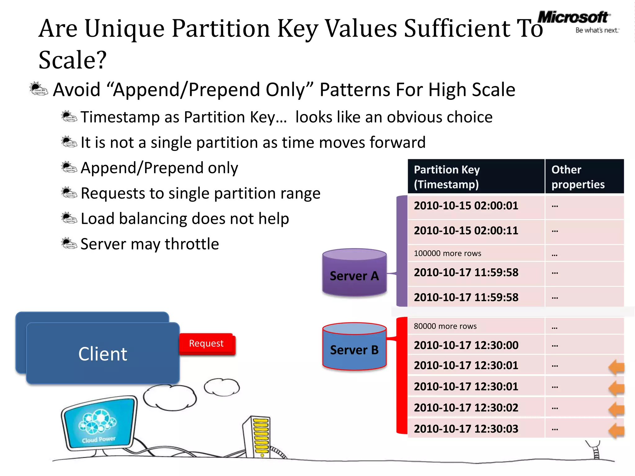 Are Unique Partition Key Values Sufficient To
Scale?
 Avoid “Append/Prepend Only” Patterns For High Scale
    Timestamp as Partition Key… looks like an obvious choice
    It is not a single partition as time moves forward
    Append/Prepend only                             Partition Key           Other
                                                    (Timestamp)             properties
    Requests to single partition range                                      …
                                                    2010-10-15 02:00:01
    Load balancing does not help                                            …
                                                    2010-10-15 02:00:11
    Server may throttle                             100000 more rows        …

                                                      2010-10-17 11:59:58   …
                                          Server A
                                                      2010-10-17 11:59:58   …


                                                      80000 more rows       …

Applications                              Server B    2010-10-17 12:30:00   …
    Client                                            2010-10-17 12:30:01   …

                                                      2010-10-17 12:30:01   …

                                                      2010-10-17 12:30:02   …

                                                      2010-10-17 12:30:03   …
 