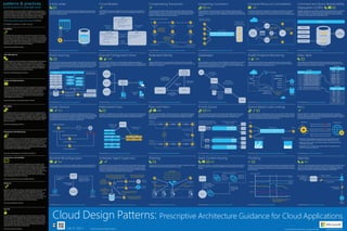 Cloud Design Patterns: Prescriptive Architecture Guidance for Cloud Applications
Performance and Scalability
Performance is an indication of the responsiveness of a system, while
scalability is the ability to gracefully handle increases in load, perhaps
through an increase in available resources. Cloud applications, especially
in multi-tenant scenarios, typically encounter variable workloads and
unpredictable activity peaks and should be able to scale out within limits
to meet demand, and scale in when demand decreases. Scalability
concerns not just compute instances, but other items such as data stor-
age, messaging infrastructure, and more.
Security
Security is the capability of a system to prevent malicious or accidental
actions outside of the designed usage, and to prevent disclosure or loss
of information. Cloud applications are exposed on the Internet outside
trusted on-premises boundaries, are often open to the public, and may
serve untrusted users. Applications must be designed and deployed in a
way that protects them from malicious attacks, restricts access to only
approved users, and protects sensitive data.
Resiliency
Resiliency is the ability of a system to gracefully handle and recover from
failures. The nature of cloud hosting, where applications are often
multi-tenant, use shared platform services, compete for resources and
bandwidth, communicate over the Internet, and run on commodity
hardware means there is an increased likelihood that both transient and
more permanent faults will arise. Detecting failures, and recovering
quickly and efficiently, is necessary to maintain resiliency.
Data Management
Data management is the key element of cloud applications, and influenc-
es most of the quality attributes. Data is typically hosted in different
locations and across multiple servers for reasons such as performance,
scalability or availability, and this can present a range of challenges. For
example, data consistency must be maintained, and data will typically
need to be synchronized across different locations.
Design and Implementation
Good design encompasses factors such as consistency and coherence in
component design and deployment, maintainability to simplify adminis-
tration and development, and reusability to allow components and
subsystems to be used in other applications and in other scenarios.
Decisions made during the design and implementation phase have a
huge impact on the quality and the total cost of ownership of cloud
hosted applications and services.
Messaging
The distributed nature of cloud applications requires a messaging infra-
structure that connects the components and services, ideally in a loosely
coupled manner in order to maximize scalability. Asynchronous messag-
ing is widely used, and provides many benefits, but also brings challenges
such as the ordering of messages, poison message management, idem-
potency, and more.
Management and Monitoring
Cloud applications run in a remote datacenter where you do not have full
control of the infrastructure or, in some cases, the operating system. This
can make management and monitoring more difficult than an on-prem-
ises deployment. Applications must expose runtime information that
administrators and operators can use to manage and monitor the system,
as well as supporting changing business requirements without requiring
the application to be stopped or redeployed.
Problem areas in the cloud
Availability
Availability defines the proportion of time that the system is functional
and working. It will be affected by system errors, infrastructure problems,
malicious attacks, and system load. It is usually measured as a percentage
of uptime. Cloud applications typically provide users with a service level
agreement (SLA), which means that applications must be designed and
implemented in a way that maximizes availability.
This poster depicts common problems in designing cloud applications
(below) and patterns that offer guidance (right). The information applies
to Microsoft Azure as well as other cloud platforms. The icons at the top
of each item represent the problem areas that the pattern relates to.
Patterns that include code samples are indicated by this icon:
Visit http://aka.ms/Cloud-Design-Patterns-Sample to download.
http://aka.ms/Availability-Patterns
http://aka.ms/DataManagement-Patterns
http://aka.ms/Design-and-Implementation-Patterns
http://aka.ms/Messaging-Patterns
http://aka.ms/Performance-and-Scalability-Patterns
http://aka.ms/Resiliency-Patterns
http://aka.ms/Security-Patterns
http://aka.ms/Management-and-Monitoring-Patterns
© 2015 Microsoft Corporation. All rights reserved. pagdoc@microsoft.comhttp://aka.ms/Cloud-Design-PatternsLike it? Get it.
User
Return token
Request resource
Target
resource
Access resource
using token
Check validity of
request and
generate key
token
1
2
3
4
Application
Valet Key
For more info, see http://aka.ms/Valet-Key-Pattern
Use a token or key that provides clients with restricted direct access to a specific resource
or service in order to offload data transfer operations from the application code. This
pattern is particularly useful in applications that use cloud-hosted storage systems or
queues, and can minimize cost and maximize scalability and performance.
Control the consumption of resources used by an instance of an application, an individu-
al tenant, or an entire service. This pattern can allow the system to continue to function
and meet service level agreements, even when an increase in demand places an extreme
load on resources.
Throttling
For more info, see http://aka.ms/Throttling-Pattern
Feature C
Resource utilization
Feature B
Feature A
Soft limit of
resource
utilization
Maximum
capacity
Time
T1 T2
Feature B is suspended to allow sufficient
resources for applications to use
Feature A and Feature C
Deploy static content to a cloud-based storage service that can deliver these directly to
the client. This pattern can reduce the requirement for potentially expensive compute
instances.
Static Content Hosting
For more info, see http://aka.ms/Static-Content-Hosting-Pattern
Deliver pages
containing links to
files in storage
service
Request files
from storage
service
Container “myresources”
styles.ccs
sitecode.js
download.doc
samples.zip
...
image1.png
image2.png
image3.png
...
Client
Application
Divide a data store into a set of horizontal partitions or shards. This pattern can improve
scalability when storing and accessing large volumes of data.
Sharding
For more info, see http://aka.ms/Sharding-Pattern
Sharding logic:
Route requests for tenant 1 to shard ...
...
Route requests for tenant 55 to shard A
...
Route requests for tenant 227 to shard C
...
Route requests for tenant N to shard ...
Query: Find information
for tenant 227
Query: Find information
for tenant 55
Application
instance
Application
instance
•••
Shard A Shard B Shard C Shard N
Coordinate a set of actions across a distributed set of services and other remote resourc-
es, attempt to transparently handle faults if any of these actions fail, or undo the effects
of the work performed if the system cannot recover from a fault. This pattern can add
resiliency to a distributed system by enabling it to recover and retry actions that fail due
to transient exceptions, long-lasting faults, and process failures.
Scheduler Agent Supervisor
For more info, see http://aka.ms/Scheduler-Agent-Supervisor-Pattern
Supervisor requests that a failed step
is reattempted by the Scheduler
Supervisor monitors the status of
steps in the State Store and may
update the status of a step
Scheduler
organizes and
runs the steps that
comprise the task
as a workflow
Scheduler
maintains the status of
each step in the State
Store
as it is started
and completed
A step in the workflow can send a request to an
agent to access a remote resource or invoke a
remote service. Requests and responses are
typically sent asynchronously
Agent accesses remote resource or
service. The agent should include
error handling and retry logic
Scheduler
Agent
Supervisor
Agent
State store
Remote
resource
Remote
service
Runtime Reconfiguration
For more info, see http://aka.ms/Runtime-Reconfiguration-Pattern
Design an application so that it can be reconfigured without requiring redeployment or
restarting the application. This helps to maintain availability and minimize downtime.
Component
or service
Change applied
at runtime
Configuration
updated
Change cancelled
because it cannot be
applied at runtime
Configuration file Restart
application
Application
code
Retry
For more info, see http://aka.ms/Retry-Pattern
Enable an application to handle anticipated, temporary failures when it attempts to
connect to a service or network resource by transparently retrying an operation that has
previously failed in the expectation that the cause of the failure is transient. This pattern
can improve the stability of the application.
Application Hosted service
Application invokes operation on hosted service. The request fails, and the
service host responds with HTTP response code 500 (internal server error).
Application waits for a short interval and tries again. The request still fails with
HTTP response code 500.
Application waits for a longer interval and tries again. The request succeeds
with HTTP response code 200 (OK).
1
500
2
500
3
1
2
3
200
Requests received at
a variable rate
Messages processed at a
more consistent rate
Tasks
ServicesMessage queue
Use a queue that acts as a buffer between a task and a service that it invokes in order to
smooth intermittent heavy loads that may otherwise cause the service to fail or the task
to time out. This pattern can help to minimize the impact of peaks in demand on avail-
ability and responsiveness for both the task and the service.
Queue-Based Load Leveling
For more info, see http://aka.ms/Queue-Based-Load-Leveling-Pattern
Priority Queue
For more info, see http://aka.ms/Priority-Queue-Pattern
Prioritize requests sent to services so that requests with a higher priority are received
and processed more quickly than those of a lower priority. This pattern is useful in
applications that offer different service level guarantees to individual clients.
Message queue for priority 1 messages
Application sends messages to
the queue that handles messsages
of the designated priority
All messages in a queue have
the same priority
Message queue for priority 2 messages
Message queue for priority 3 messages
Application 11 1
22
3
3 3
Consumer
Consumer
Consumer
Consumer
Consumer
Consumer
Pipes and Filters
For more info, see http://aka.ms/Pipes-and-Filters-Pattern
Decompose a task that performs complex processing into a series of discrete elements
that can be reused. This pattern can improve performance, scalability, and reusability
by allowing task elements that perform the processing to be deployed and scaled
independently.
Data from
Source 1
Task A Task B Task C
Business
logic
Transformed data
Transformed data
Components
reused in
different
pipelines
Data from
Source 2
Task A Task B Task E
Materialized View
For more info, see http://aka.ms/Materialized-View-Pattern
Generate pre-populated views over the data in one or more data stores when the data is
formatted in a way that does not favor the required query operations. This pattern can
help to support efficient querying and data extraction, and improve performance.
Materialized view
is read-only
Application data
is the source
of truth
Materialized View
Application
OrderId ItemId Qty
1 30 2
1 31 3
2 30 2
OrderId Account
1 A
2 B
ItemId Name Stock
30 Shirts 120
31 Pants 143
ItemId Name Stock
30 Shirts 120
31 Pants 143
Coordinate the actions performed by a collection of collaborating task instances in a
distributed application by electing one instance as the leader that assumes responsibility
for managing the other instances. This pattern can help to ensure that task instances do
not conflict with each other, cause contention for shared resources, or inadvertently
interfere with the work that other task instances are performing.
Leader Election
For more info, see http://aka.ms/Leader-Election-Pattern
Blob
1
2
3
4
BlobDistributedMutext
Leader role instance
Subordinate role instance
BlobDistributedMutext
BlobDistributedMutext
Create indexes over the fields in data stores that are frequently referenced by query
criteria. This pattern can improve query performance by allowing applications to more
quickly locate the data to retrieve from a data store.
Index Table
For more info, see http://aka.ms/Index-Table-Pattern
Index Table
Primary Key
(Customer ID) Customer Data
1 LastName: Smith, Town: Redmond,...
2 LastName: Jones, Town: Seattle, ...
3 LastName: Robinson, Town: Portland, ...
4 LastName: Brown, Town: Redmond, ...
5 LastName: Smith, Town: Chicago, ...
6 LastName: Clarke, Town: Portland, ...
7 LastName: Smith, Town, Redmond, ...
8 LastName: Smith, Town: Redmond, ...
9 LastName: Jones, Town: Chicago, ...
... ...
1000 LastName: Clarke, Town: Chicago, ...
... ...
Fact Table
Secondary Key Customer
(LastName) Reference (ID)
Brown ID: 4
Clarke ID: 7
Green ID: 6
Jones ID: 2
Jones ID: 9
... ...
Robinson ID: 3
Smith ID: 1
Smith ID: 8
... ...
Secondary Key Customer
(Town) Reference (ID)
Chicago ID: 5
Chicago ID: 9
... ...
Portland ID: 3
Portland ID: 7
Redmond ID: 1
Redmond ID: 4
Redmond ID: 6
Redmond ID: 8
Seattle ID: 2
... ...
Index Table
Health Endpoint Monitoring
Implement functional checks within an application that external tools can access
through exposed endpoints at regular intervals. This pattern can help to verify that
applications and services are performing correctly.
For more info, see http://aka.ms/Health-Endpoint-Monitoring-Pattern
Port 80 (HTTPS)
or 443 (HTTPS)
endpoint
CDN
Application
Agent
CDN
Application
SSL
...
Health checks
Storage
Database
Service A
Service B
...
Response time: 50 ms
Storage: 5 ms
Database: 20 ms
...
Storage
SSL certificates
200 (OK)
Database
Gatekeeper
Protect applications and services by using a dedicated host instance that acts as a broker
between clients and the application or service, validates and sanitizes requests, and
passes requests and data between them. This pattern can provide an additional layer of
security, and limit the attack surface of the system.
For more info, see http://aka.ms/Gatekeeper-Pattern
Gatekeeper
exposes endpoints
to clients
Client
Gatekeeper
validates and
sanitizes requests
Trusted host
accesses
service and
storage
Gatekeeper
may be decoupled
from trusted host(s)
Data
Trusted host
or
Keymaster
Services
Gatekeeper
Federated Identity
Delegate authentication to an external identity provider. This pattern can simplify
development, minimize the requirement for user administration, and improve the user
experience of the application.
For more info, see http://aka.ms/Federated-Identity-Pattern
Identity
provider (IdP)
or security token
service (STS)
ServiceConsumer
1. Service trusts
IdP or STS
4. Consumer
presents token to
service
2. Consumer
authenticates and
requests token
3. STS returns
token
External Configuration Store
Move configuration information out of the application deployment package to a
centralized location. This pattern can provide opportunities for easier management and
control of configuration data, and for sharing configuration data across applications and
application instances.
For more info, see http://aka.ms/External-Configuration-Store-Pattern
Application
Application
Application
External
configuration
store
Local cache
Alternative
option
Cloud storage
Database
Event Sourcing
Use an append-only store to record actions taken on data, rather than the current state,
and use the store to materialize the domain objects. In complex domains this can avoid
synchronizing the data model and the business domain; improve performance, scalabili-
ty, and responsiveness; provide consistency; and provide audit history to enable com-
pensating actions.
For more info, see http://aka.ms/Event-Sourcing-Pattern
External systems
and applications
Query for current
state of entities
Shipping
information added
Cart created
Presentation
Persisted
events
Item 1 added
Item 1 removed
Item 2 added
Some options for
consuming events
Event
store
Materialized View
Cart
Cart ID
Date
Customer
Address
...
Cart Item
Cart ID
Item key
Item name
Quantity
...
Published events
Replayed events
Command and Query Responsibility
Segregation (CQRS)
Segregate operations that read data from operations that update data by using separate
interfaces. This pattern can maximize performance, scalability, and security; support
evolution of the system over time through higher flexibility; and prevent update com-
mands from causing merge conflicts at the domain level.
For more info, see http://aka.ms/CQRS-Pattern
Queries
(generate DTOs)
Read model
Write model
Date persistence
Domain logic
Commands
Validation
Presentation
Data store
Compute Resource Consolidation
Consolidate multiple tasks or operations into a single computational unit. This pattern
can increase compute resource utilization, and reduce the costs and management
overhead associated with performing compute processing in cloud-hosted applications.
For more info, see http://aka.ms/Compute-Resource-Consolidation-Pattern
OnStart
Fabric
controller
OnStop
Run
Run creates tasks
and waits for them
to complete
OnStop cleans up
resources used by
tasks
Role
Start
event
Blob
Stop
event
OnStart initializes
resources used by
tasks
Competing Consumers
Enable multiple concurrent consumers to process messages received on the same
messaging channel. This pattern enables a system to process multiple messages concur-
rently to optimize throughput, to improve scalability and availability, and to balance the
workload.
For more info, see http://aka.ms/Competing-Consumers-Pattern
Application instances -
generating messages
Consumer service
instance pool -
processing messages
Message queue
Compensating Transaction
Undo the work performed by a series of steps, which together define an eventually
consistent operation, if one or more of the operations fails. Operations that follow the
eventual consistency model are commonly found in cloud-hosted applications that
implement complex business processes and workflows.
For more info, see http://aka.ms/Compensating-Transaction-Pattern
Operation steps to create itinerary
Compensating transaction to cancel itinerary
Reserve room
at hotel H1
Compensating logic
Cancel room at
hotel H1
Counter operations
recorded for each
step in the long-
running transaction
Book seat on
flight F1
Compensating logic
Cancel seat on
flight F1
Compensation logic
applies business
rules to counter-
operations
Book seat on
flight F2
Compensating logic
Cancel seat on
flight F2
Circuit Breaker
For more info, see http://aka.ms/Circuit-Breaker-Pattern
Handle faults that may take a variable amount of time to rectify when connecting to a
remote service or resource. This pattern can improve the stability and resiliency of an
application.
Half-Open
entry / reset success counter
do / if operation succeeds
increment success counter
return result
else
return failure
exit /
Open
entry / start timeout timer
do / return failure
exit /
Closed
entry / reset failure counter
do / if operation succeeds
return result
else
increment failure counter
return failure
exit /
Timeout timer
expired
Success count
threshold
reached
Failure threshold
reached
Operation
failed
Cache-aside
For more info, see http://aka.ms/Cache-Aside-Pattern
Load data on demand into a cache from a data store. This pattern can improve perfor-
mance and also helps to maintain consistency between data held in the cache and the
data in the underlying data store.
Cache
Data store
 