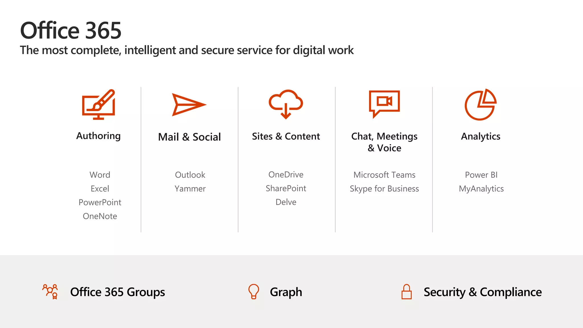 Office 365
The most complete, intelligent and secure service for digital work
Authoring
Word
Excel
PowerPoint
OneNote
Mail & Social
Outlook
Yammer
Sites & Content
OneDrive
SharePoint
Delve
Chat, Meetings
& Voice
Microsoft Teams
Skype for Business
Analytics
Power BI
MyAnalytics
Office 365 Groups Graph Security & Compliance
 