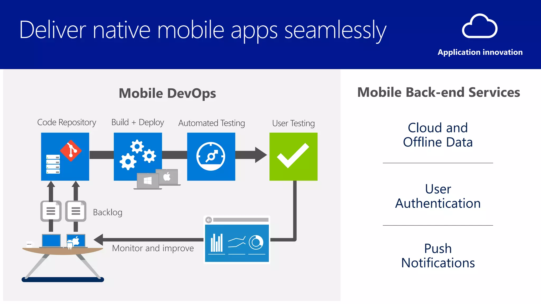 Code Repository
Backlog
Build + Deploy
Monitor and improve
Automated Testing User Testing
User
Authentication
Push
Notifications
Cloud and
Offline Data
Application innovation
 
