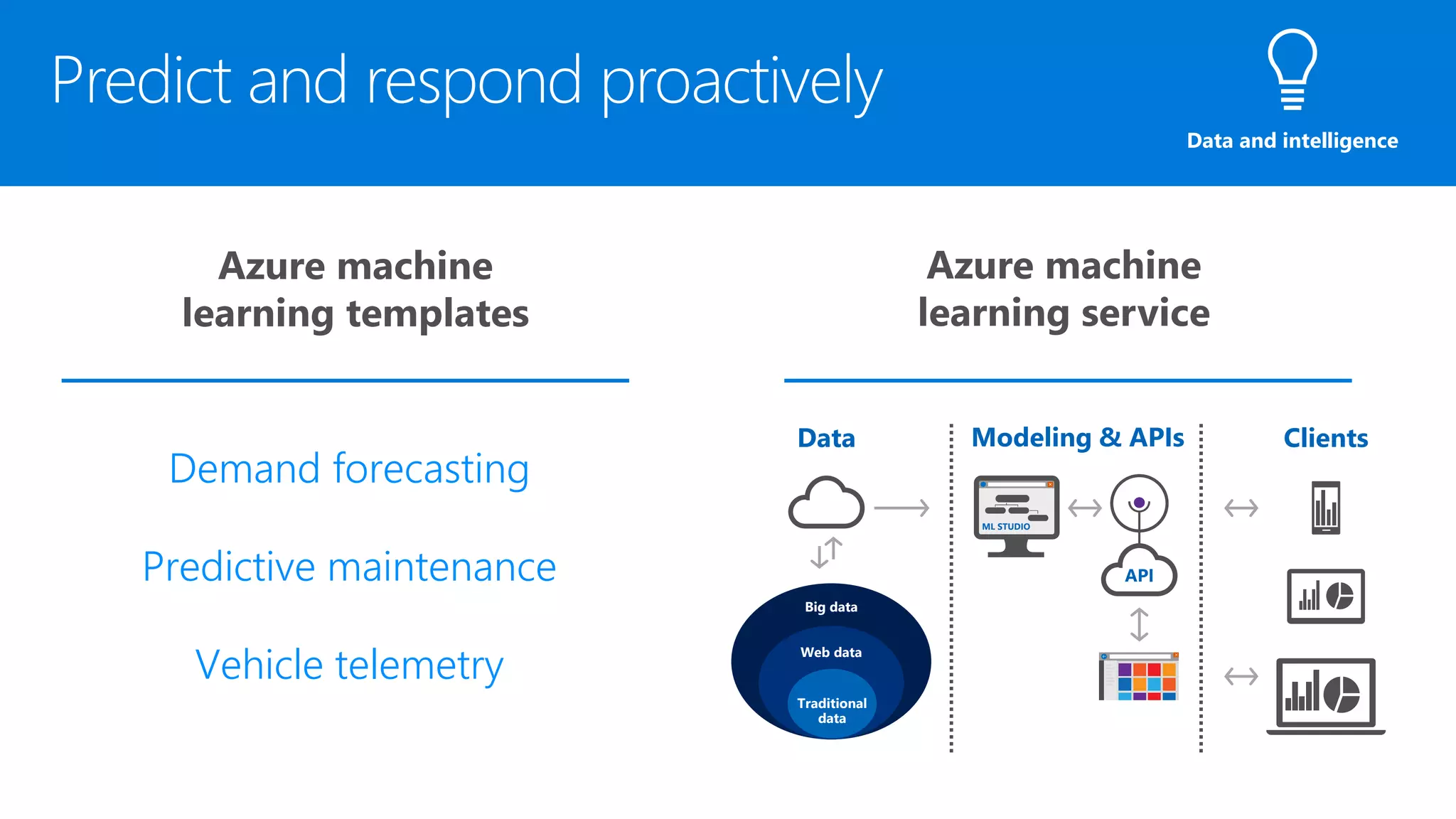 Demand forecasting
Predictive maintenance
Vehicle telemetry
ClientsData
ML STUDIO
API
Modeling & APIs
Data and intelligence
Traditional
data
Web data
Big data
 