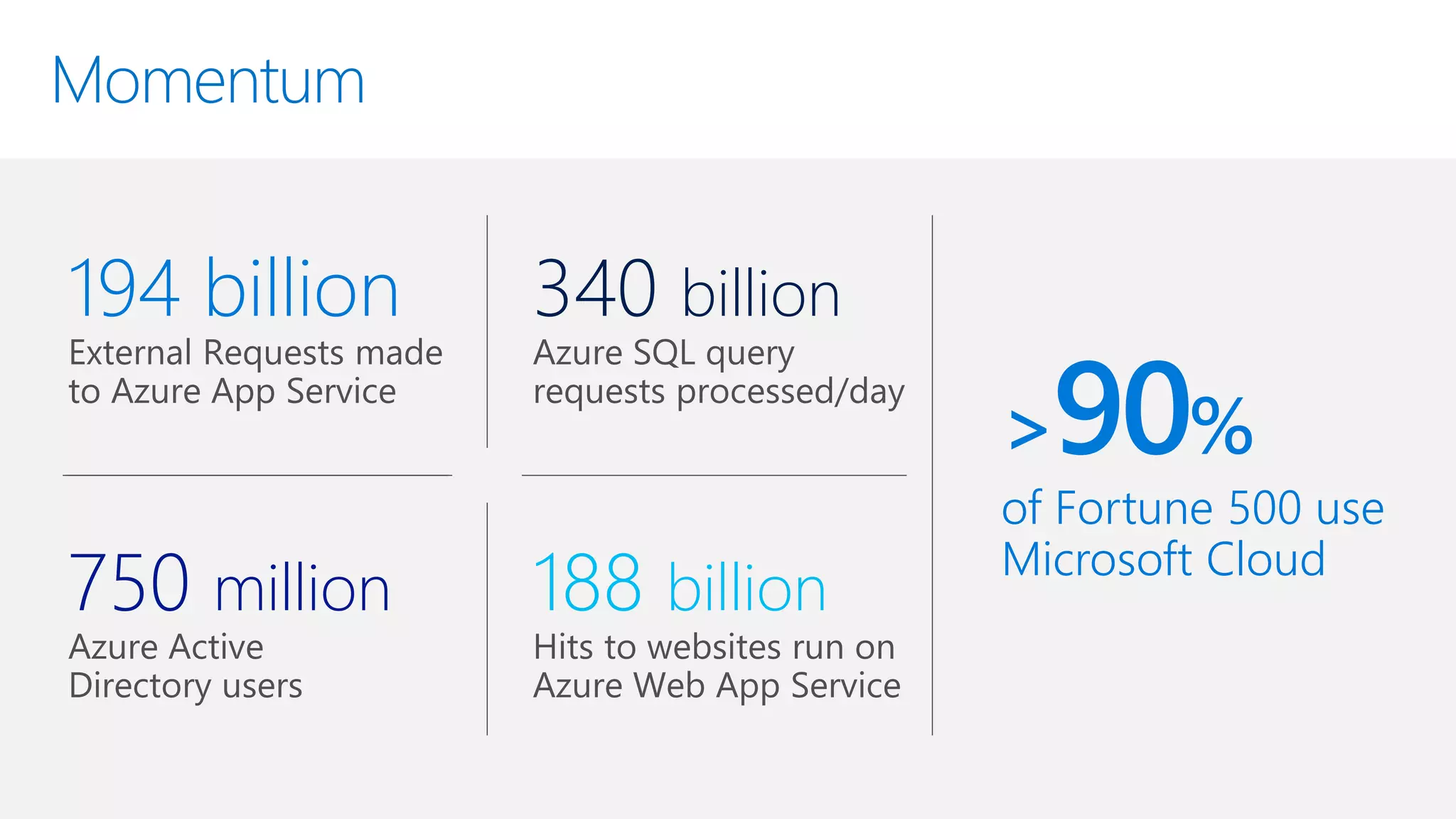 Momentum
750 million
194 billion
188 billion
340 billion
>90%
of Fortune 500 use
Microsoft Cloud
 