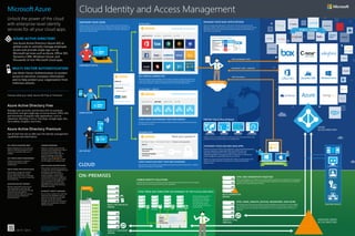 Cloud Identity and Access Management | PDF