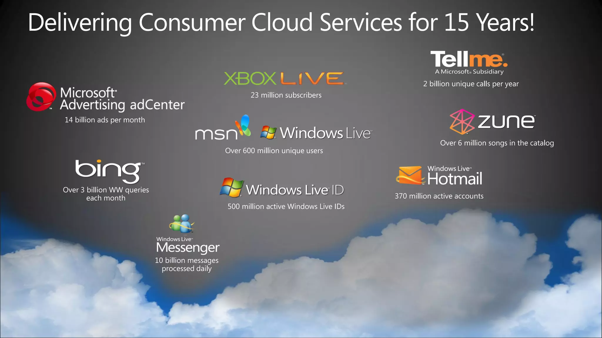 2 billion unique calls per year
                                                         23 million subscribers


14 billion ads per month


                                                                                                     Over 6 million songs in the catalog
                                                  Over 600 million unique users




Over 3 billion WW queries
       each month                                                                       370 million active accounts
                                                  500 million active Windows Live IDs




                            10 billion messages
                              processed daily
 