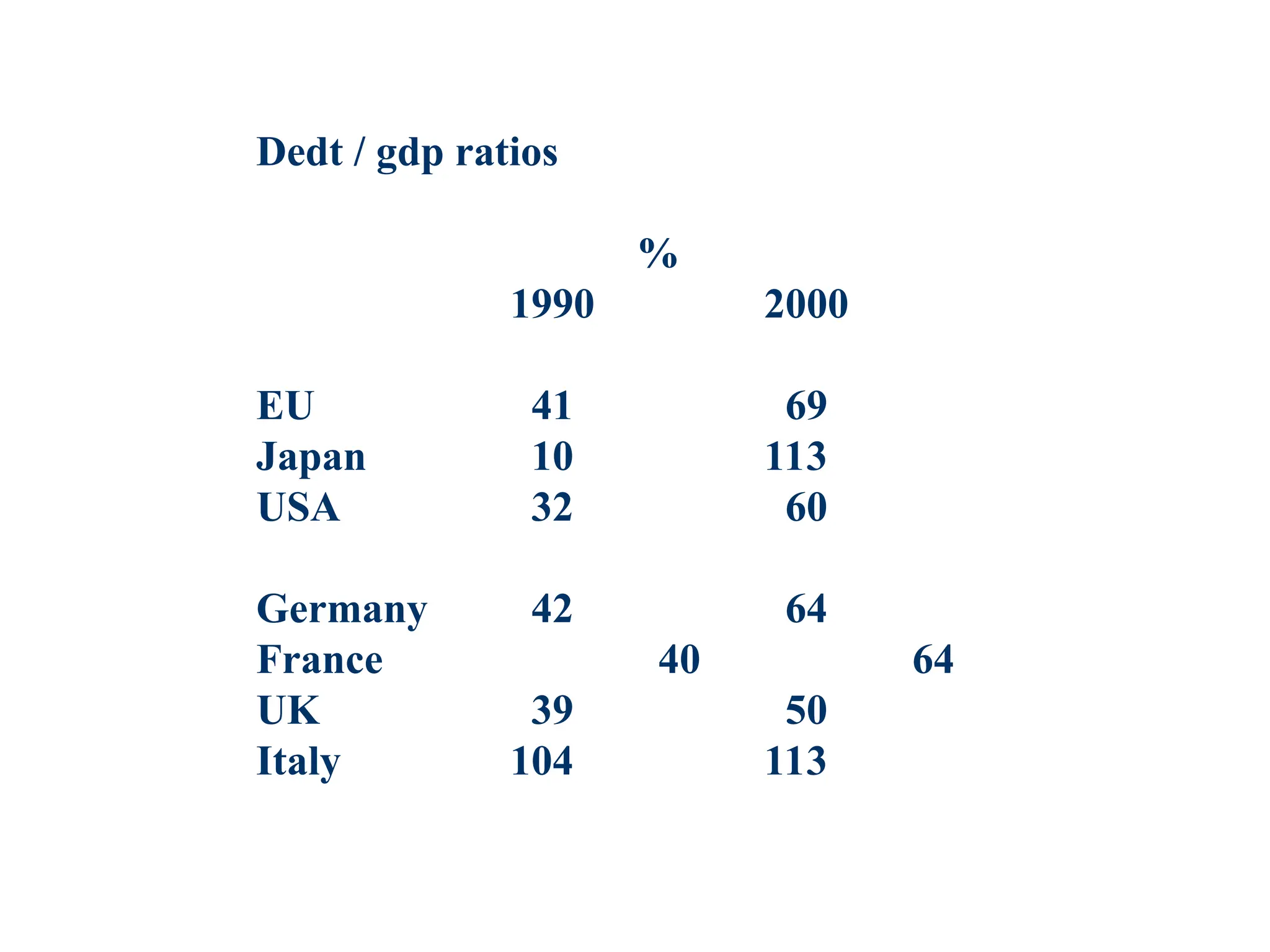 Dedt / gdp ratios
%
1990 2000
EU 41 69
Japan 10 113
USA 32 60
Germany 42 64
France 40 64
UK 39 50
Italy 104 113
 