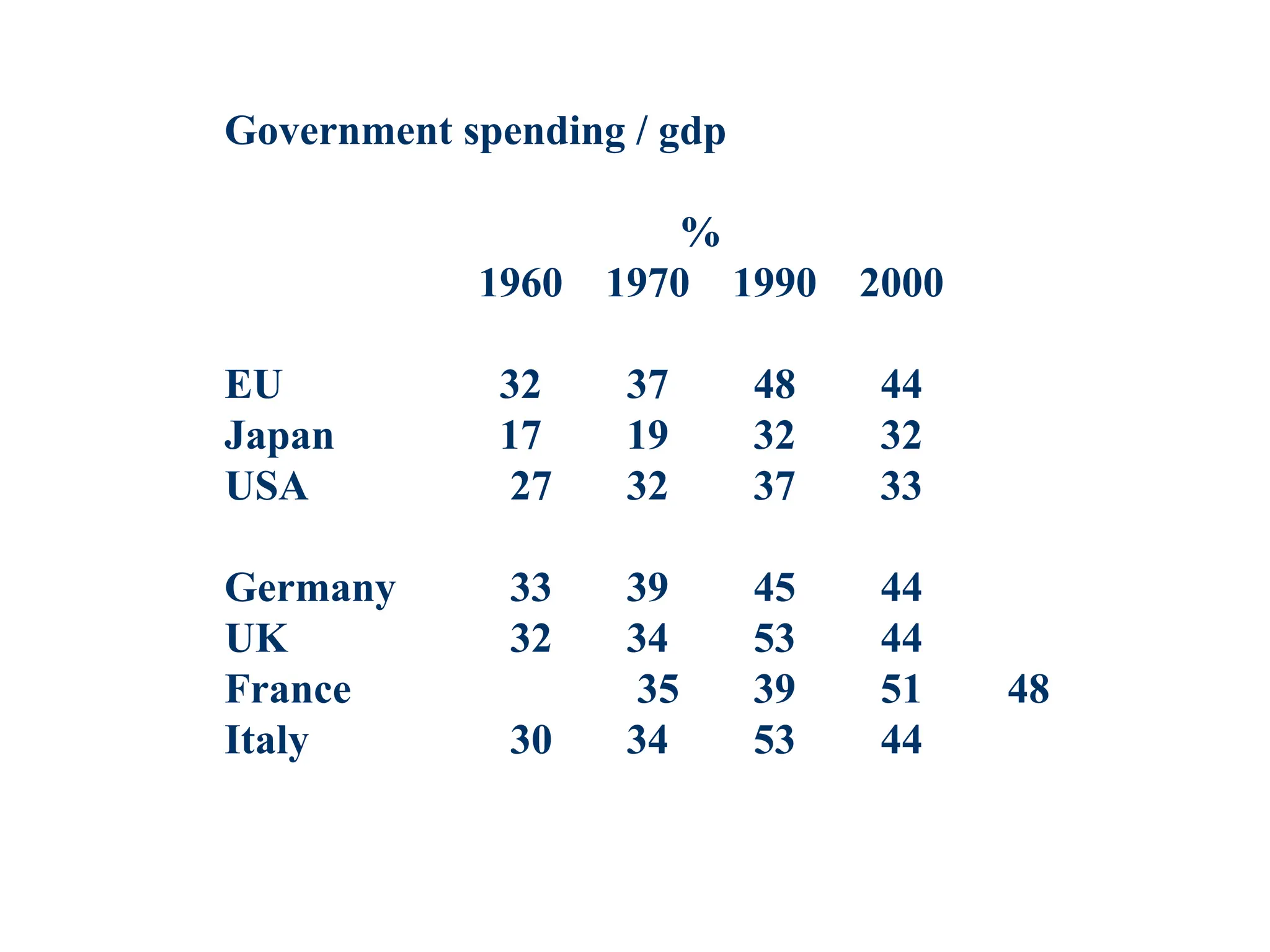 Government spending / gdp
%
1960 1970 1990 2000
EU 32 37 48 44
Japan 17 19 32 32
USA 27 32 37 33
Germany 33 39 45 44
UK 32 34 53 44
France 35 39 51 48
Italy 30 34 53 44
 
