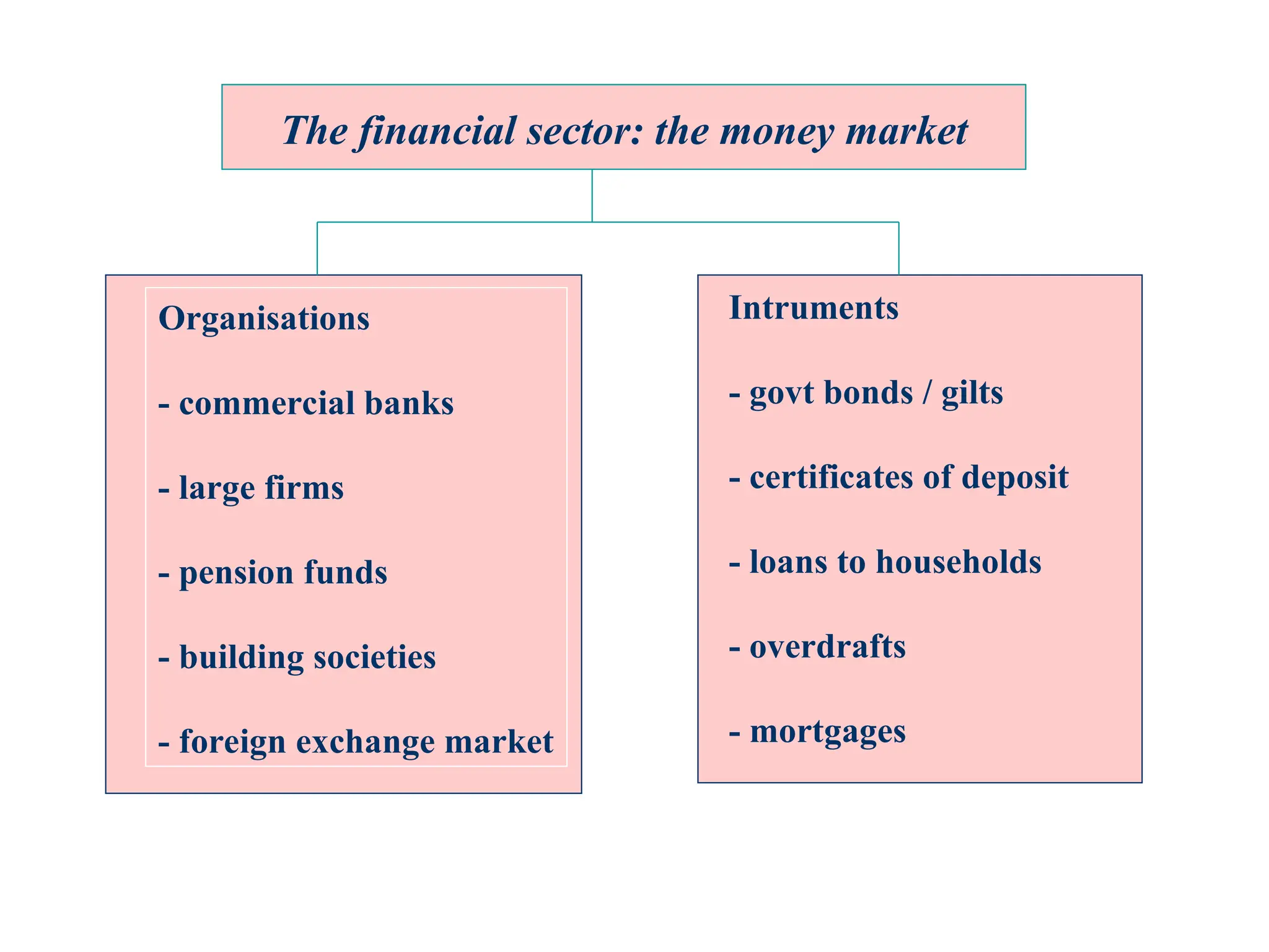 The financial sector: the money market
Organisations
- commercial banks
- large firms
- pension funds
- building societies
- foreign exchange market
Intruments
- govt bonds / gilts
- certificates of deposit
- loans to households
- overdrafts
- mortgages
 