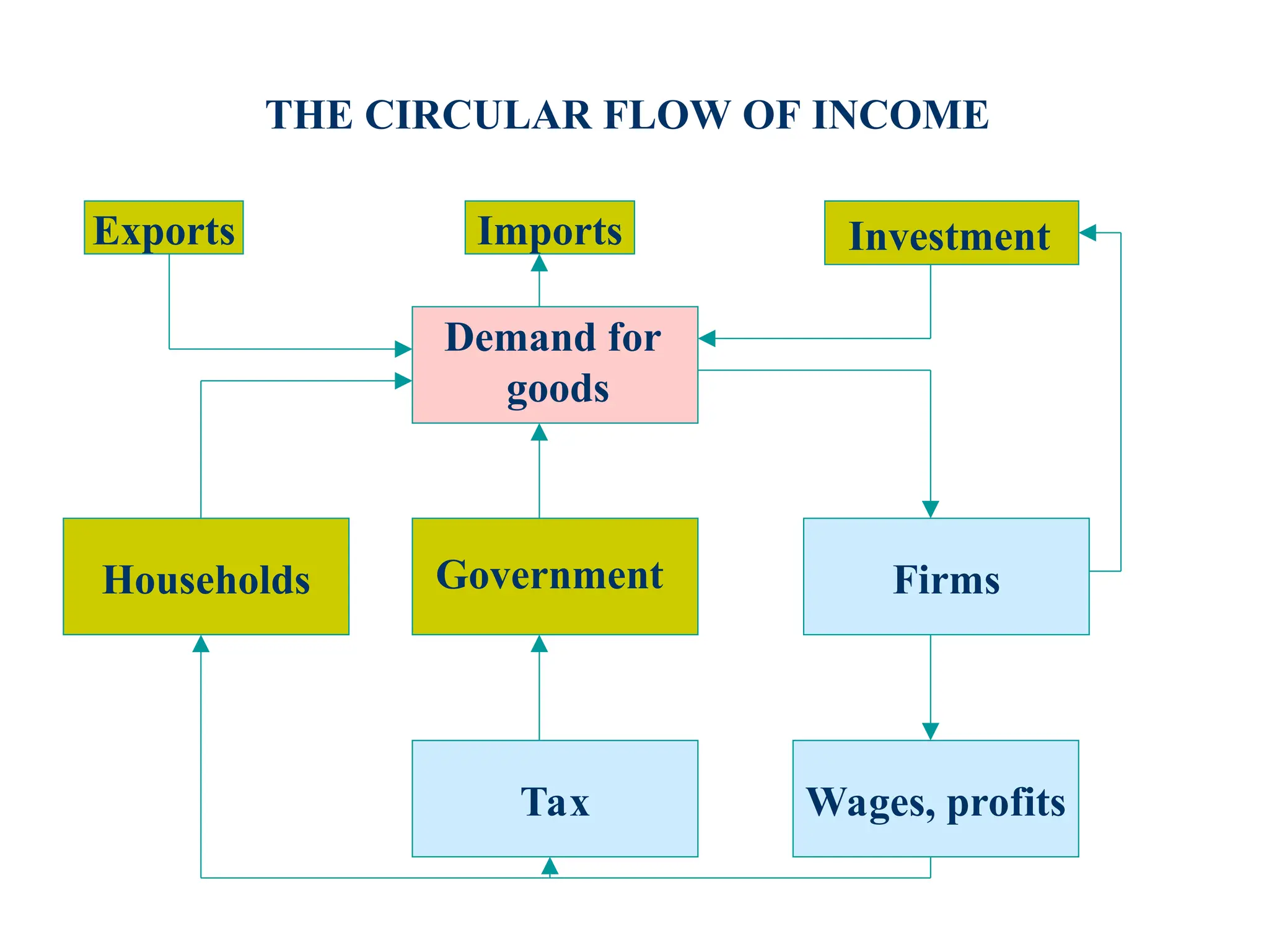 THE CIRCULAR FLOW OF INCOME
Households
Tax
Firms
Wages, profits
Exports Imports
Demand for
goods
Government
Investment
 