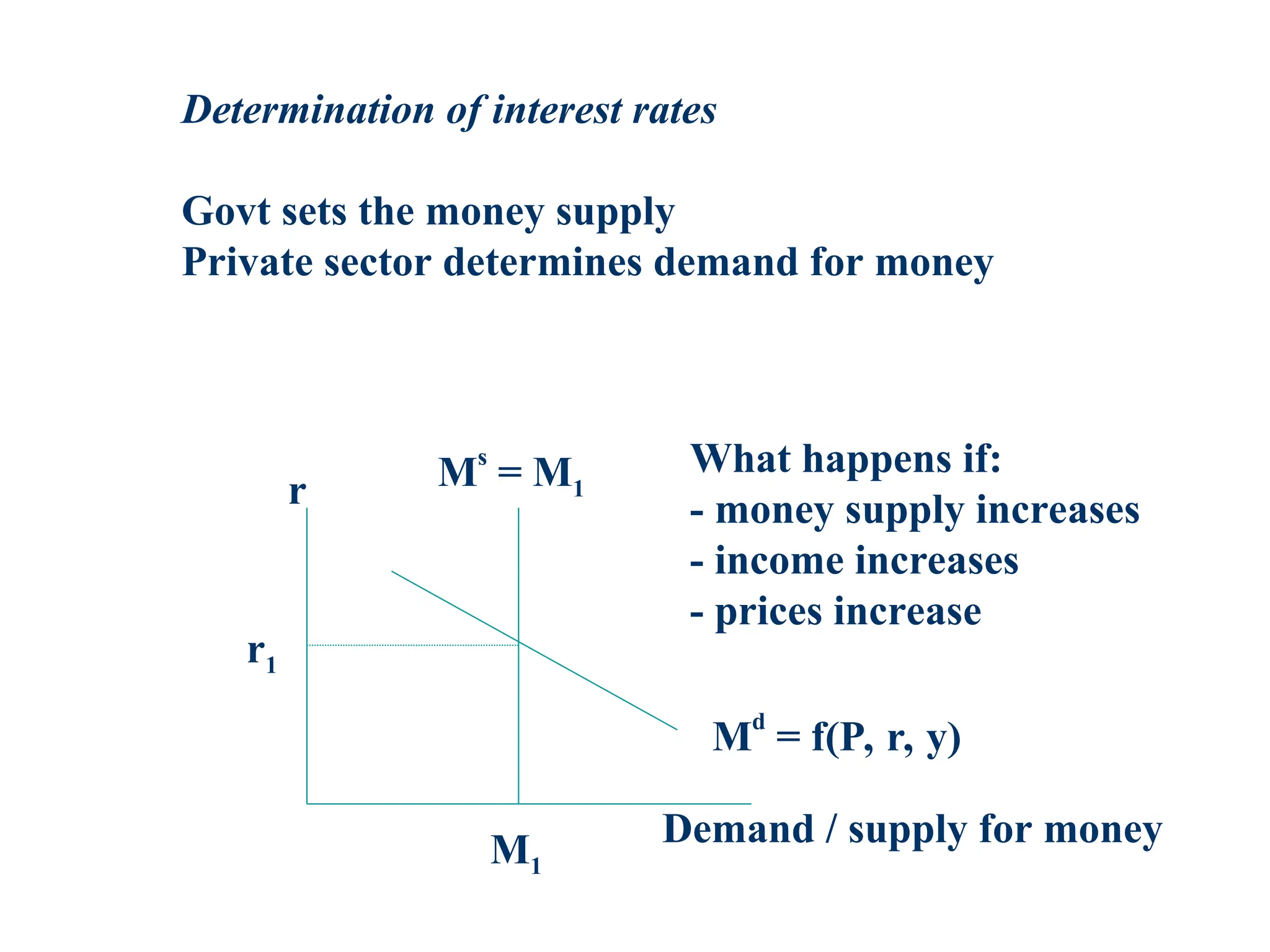 Determination of interest rates
Govt sets the money supply
Private sector determines demand for money
r
Demand / supply for money
r1
M1
Md
= f(P, r, y)
M
s
= M1
What happens if:
- money supply increases
- income increases
- prices increase
 