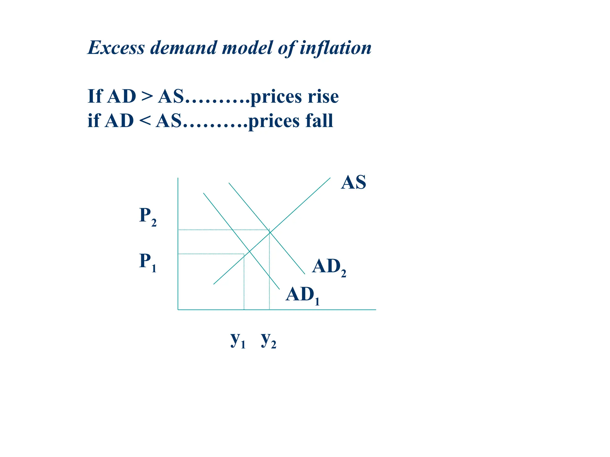 Excess demand model of inflation
If AD > AS……….prices rise
if AD < AS……….prices fall
AS
AD1
AD2
P2
P1
y1 y2
 