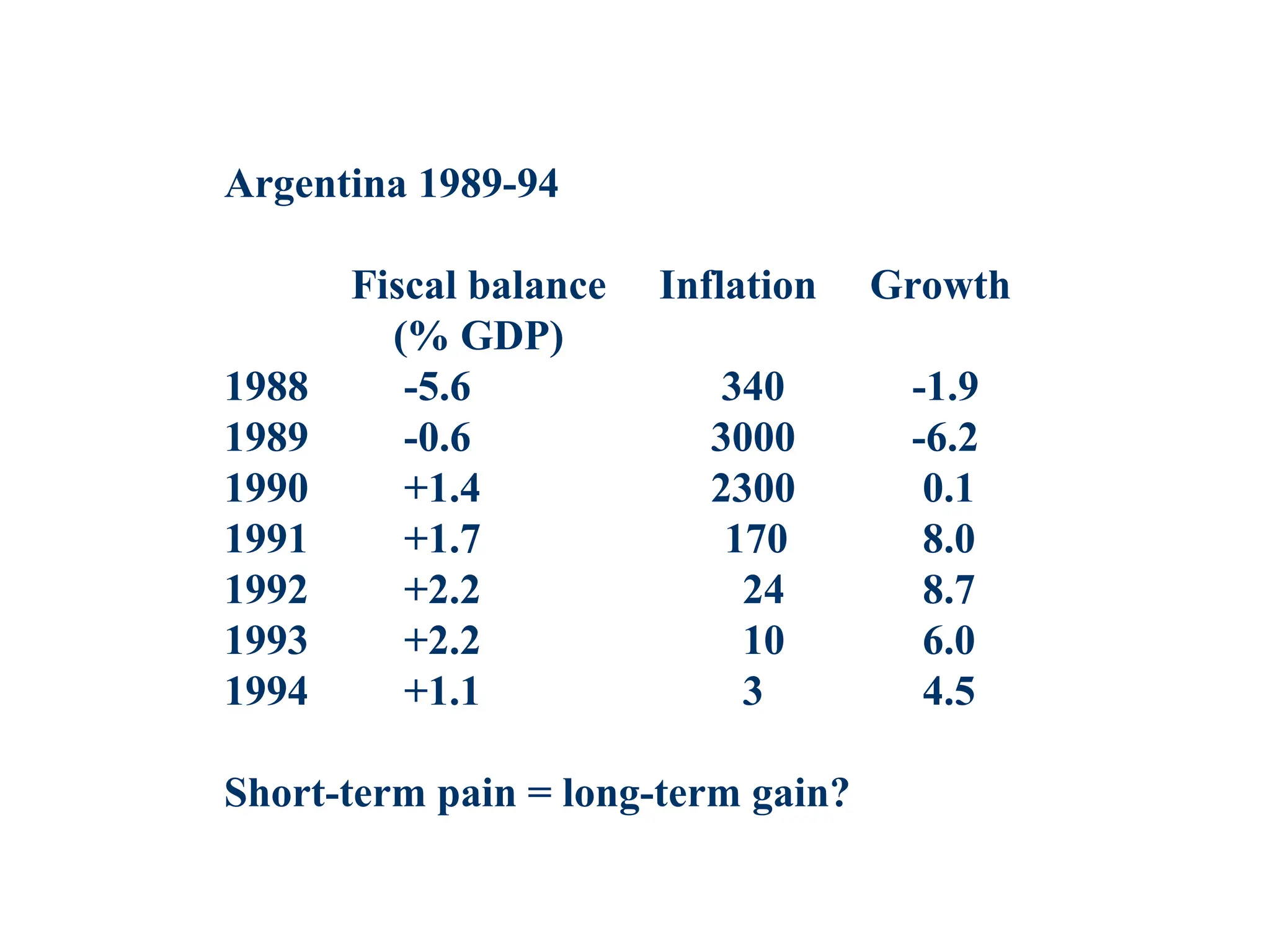 Argentina 1989-94
Fiscal balance Inflation Growth
(% GDP)
1988 -5.6 340 -1.9
1989 -0.6 3000 -6.2
1990 +1.4 2300 0.1
1991 +1.7 170 8.0
1992 +2.2 24 8.7
1993 +2.2 10 6.0
1994 +1.1 3 4.5
Short-term pain = long-term gain?
 