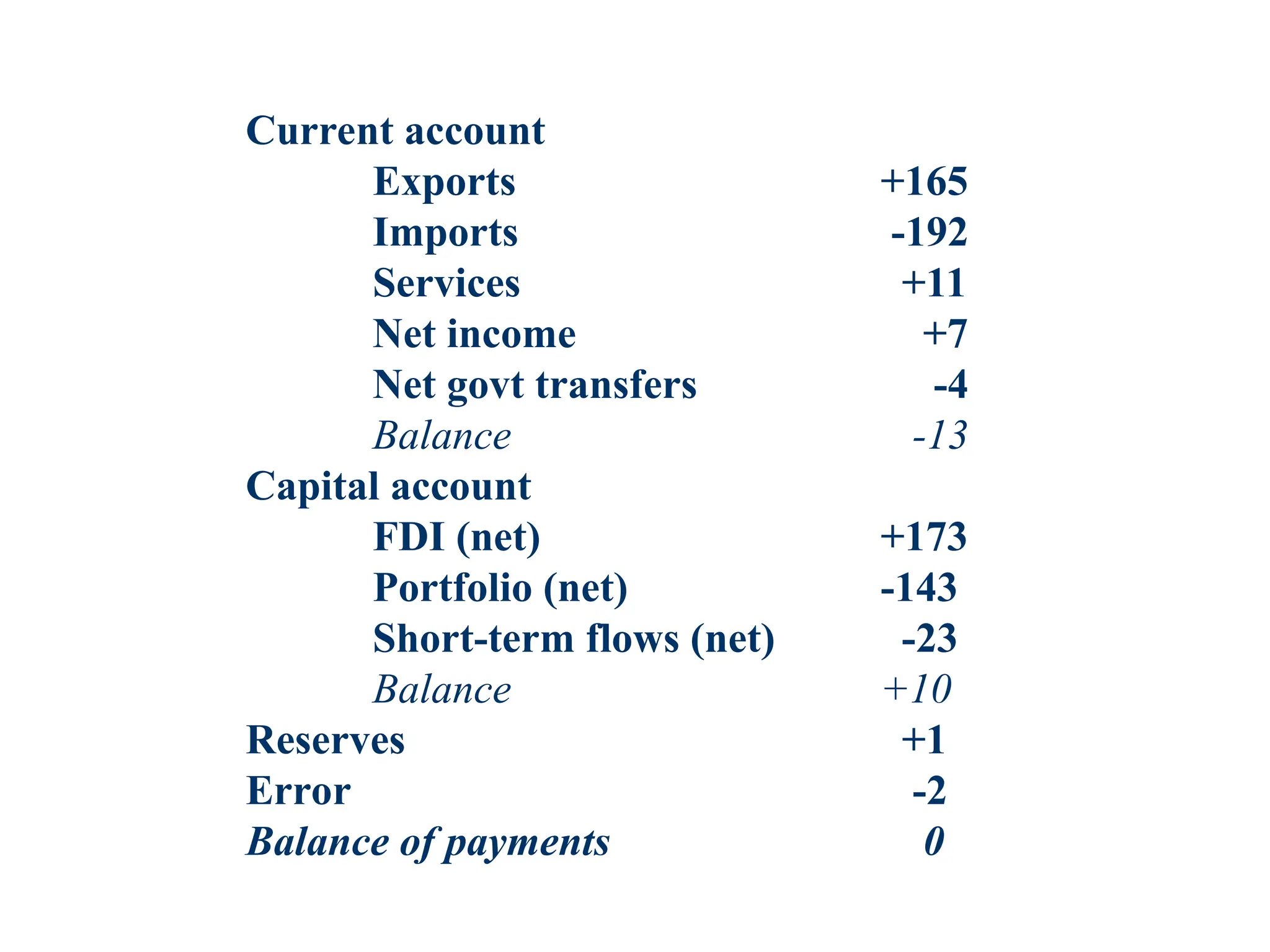 Current account
Exports +165
Imports -192
Services +11
Net income +7
Net govt transfers -4
Balance -13
Capital account
FDI (net) +173
Portfolio (net) -143
Short-term flows (net) -23
Balance +10
Reserves +1
Error -2
Balance of payments 0
 