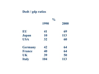 Dedt / gdp ratios
%
1990 2000
EU 41 69
Japan 10 113
USA 32 60
Germany 42 64
France 40 64
UK 39 50
Italy 104 113
 