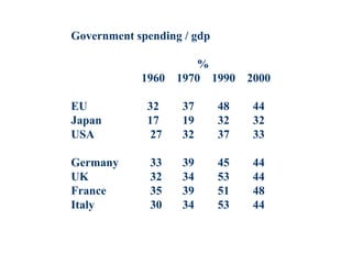 Government spending / gdp
%
1960 1970 1990 2000
EU 32 37 48 44
Japan 17 19 32 32
USA 27 32 37 33
Germany 33 39 45 44
UK 32 34 53 44
France 35 39 51 48
Italy 30 34 53 44
 