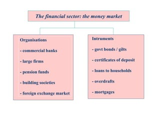 The financial sector: the money market
Organisations
- commercial banks
- large firms
- pension funds
- building societies
- foreign exchange market
Intruments
- govt bonds / gilts
- certificates of deposit
- loans to households
- overdrafts
- mortgages
 