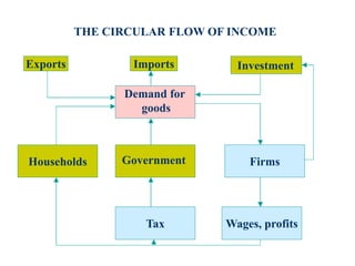 THE CIRCULAR FLOW OF INCOME
Households
Tax
Firms
Wages, profits
Exports Imports
Demand for
goods
Government
Investment
 