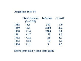 Argentina 1989-94
Fiscal balance Inflation Growth
(% GDP)
1988 -5.6 340 -1.9
1989 -0.6 3000 -6.2
1990 +1.4 2300 0.1
1991 +1.7 170 8.0
1992 +2.2 24 8.7
1993 +2.2 10 6.0
1994 +1.1 3 4.5
Short-term pain = long-term gain?
 