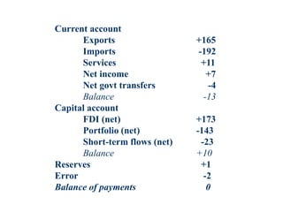 Current account
Exports +165
Imports -192
Services +11
Net income +7
Net govt transfers -4
Balance -13
Capital account
FDI (net) +173
Portfolio (net) -143
Short-term flows (net) -23
Balance +10
Reserves +1
Error -2
Balance of payments 0
 