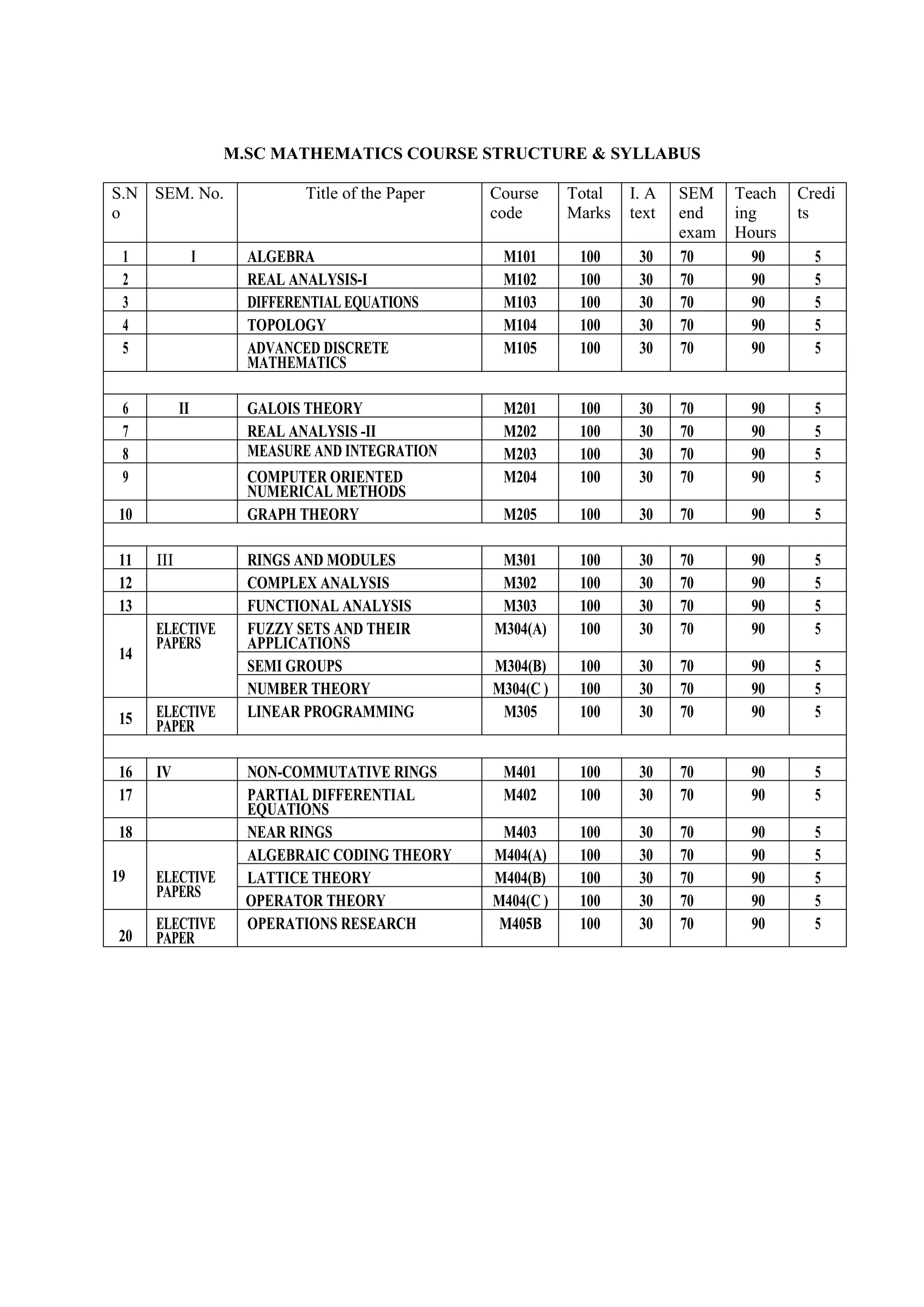 M.SC MATHEMATICS COURSE STRUCTURE & SYLLABUS
S.N
o
SEM. No. Title of the Paper Course
code
Total
Marks
I. A
text
SEM
end
exam
Teach
ing
Hours
Credi
ts
1 I ALGEBRA M101 100 30 70 90 5
2 REAL ANALYSIS-I M102 100 30 70 90 5
3 DIFFERENTIAL EQUATIONS M103 100 30 70 90 5
4 TOPOLOGY M104 100 30 70 90 5
5 ADVANCED DISCRETE
MATHEMATICS
M105 100 30 70 90 5
6 II GALOIS THEORY M201 100 30 70 90 5
7 REAL ANALYSIS -II M202 100 30 70 90 5
8 MEASURE AND INTEGRATION M203 100 30 70 90 5
9 COMPUTER ORIENTED
NUMERICAL METHODS
M204 100 30 70 90 5
10 GRAPH THEORY M205 100 30 70 90 5
11 III RINGS AND MODULES M301 100 30 70 90 5
12 COMPLEX ANALYSIS M302 100 30 70 90 5
13 FUNCTIONAL ANALYSIS M303 100 30 70 90 5
14
ELECTIVE
PAPERS
FUZZY SETS AND THEIR
APPLICATIONS
M304(A) 100 30 70 90 5
SEMI GROUPS M304(B) 100 30 70 90 5
NUMBER THEORY M304(C ) 100 30 70 90 5
15 ELECTIVE
PAPER
LINEAR PROGRAMMING M305 100 30 70 90 5
16 IV NON-COMMUTATIVE RINGS M401 100 30 70 90 5
17 PARTIAL DIFFERENTIAL
EQUATIONS
M402 100 30 70 90 5
18 NEAR RINGS M403 100 30 70 90 5
19 ELECTIVE
PAPERS
ALGEBRAIC CODING THEORY M404(A) 100 30 70 90 5
LATTICE THEORY M404(B) 100 30 70 90 5
OPERATOR THEORY M404(C ) 100 30 70 90 5
20
ELECTIVE
PAPER
OPERATIONS RESEARCH M405B 100 30 70 90 5
 