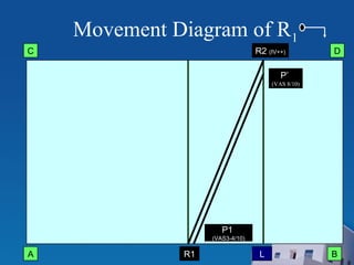 Movement Diagram of R1
A B
DC
R1
R2 (IV++)
L
P1
(VAS3-4/10)
P’
(VAS 8/10)
 