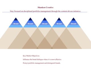 Shanken Creative Stay focused on disciplined portfolio management through the content driven initiative. Key Market Objectives: Influence the brand dialogue where it is most effective. Protect portfolio management and distinguish brands. Brand Brand Brand Brand Brand 