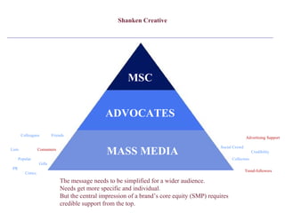 Shanken Creative Influencers Speak to Early Adopters The message needs to be simplified for a wider audience.  Needs get more specific and individual. But the central impression of a brand’s core equity (SMP) requires credible support from the top. MSC ADVOCATES Advertising Support Social Crowd Credibility Collectors Trend-followers Colleagues Friends Lists Consumers Gifts Popular PR Critics MASS MEDIA 