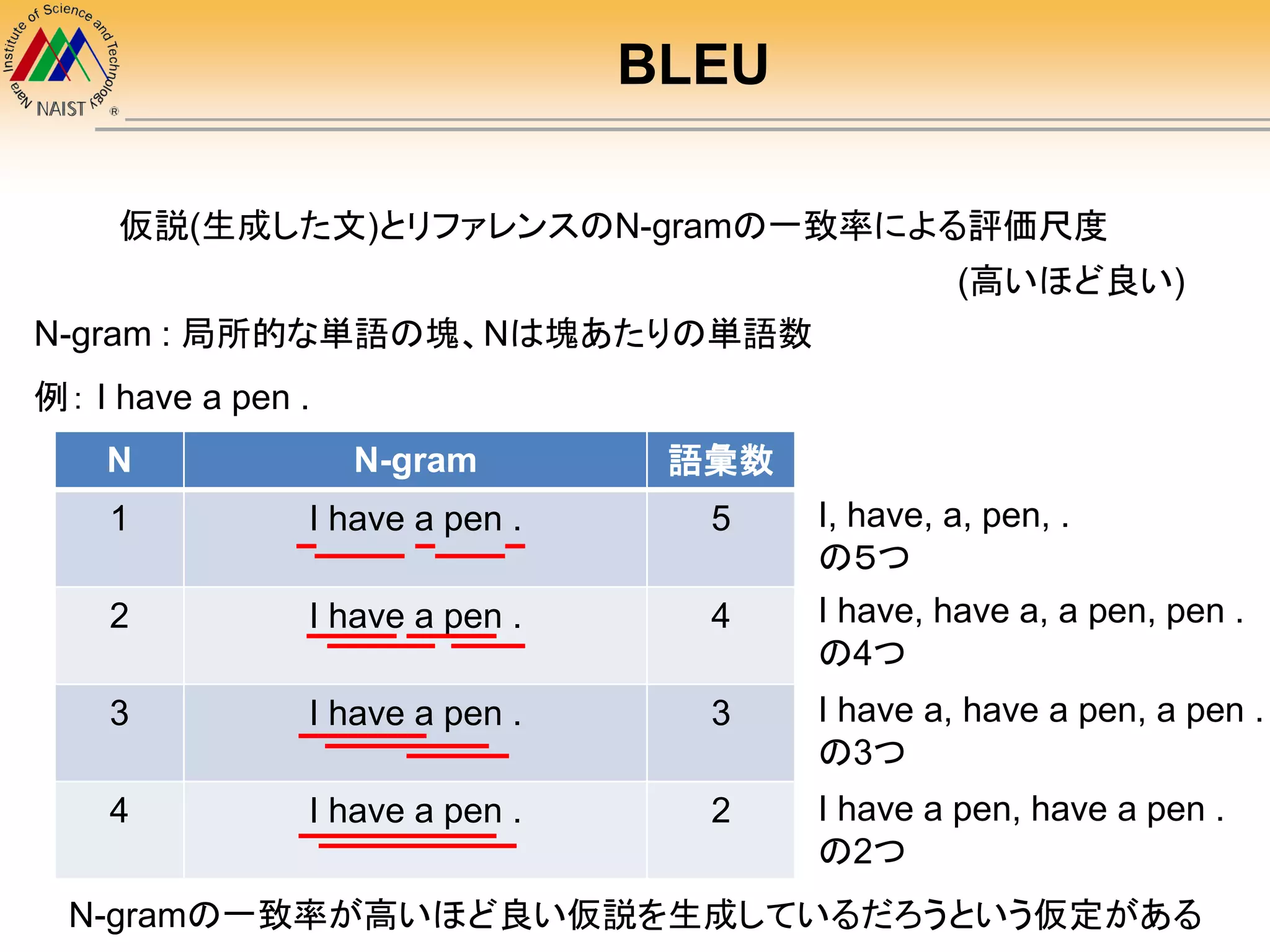 BLEU
仮説(生成した文)とリファレンスのN-gramの一致率による評価尺度
N-gram : 局所的な単語の塊、Nは塊あたりの単語数
例： I have a pen .
N N-gram 語彙数
1 I have a pen . 5
2 I have a pen . 4
3 I have a pen . 3
4 I have a pen . 2
I, have, a, pen, .
の５つ
I have, have a, a pen, pen .
の4つ
I have a, have a pen, a pen .
の3つ
I have a pen, have a pen .
の2つ
N-gramの一致率が高いほど良い仮説を生成しているだろうという仮定がある
(高いほど良い)
 