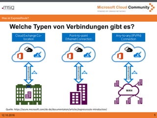 12.10.2016 5
Welche Typen von Verbindungen gibt es?
Was ist ExpressRoute?
Quelle: https://azure.microsoft.com/de-de/documentation/articles/expressroute-introduction/
 