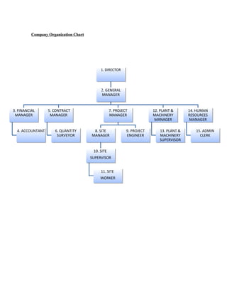 1. DIRECTOR1. DIRECTOR
2. GENERAL
MANAGER
2. GENERAL
MANAGER
3. FINANCIAL
MANAGER
3. FINANCIAL
MANAGER
4. ACCOUNTANT4. ACCOUNTANT
5. CONTRACT
MANAGER
5. CONTRACT
MANAGER
6. QUANTITY
SURVEYOR
6. QUANTITY
SURVEYOR
7. PROJECT
MANAGER
7. PROJECT
MANAGER
8. SITE
MANAGER
8. SITE
MANAGER
10. SITE
SUPERVISOR
10. SITE
SUPERVISOR
11. SITE
WORKER
11. SITE
WORKER
9. PROJECT
ENGINEER
9. PROJECT
ENGINEER
12. PLANT &
MACHINERY
MANAGER
12. PLANT &
MACHINERY
MANAGER
13. PLANT &
MACHINERY
SUPERVISOR
13. PLANT &
MACHINERY
SUPERVISOR
14. HUMAN
RESOURCES
MANAGER
14. HUMAN
RESOURCES
MANAGER
15. ADMIN
CLERK
15. ADMIN
CLERK
Company Organization Chart
 