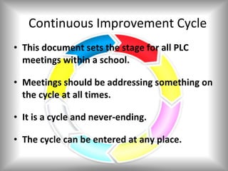 Continuous Improvement Cycle
• This document sets the stage for all PLC
  meetings within a school.

• Meetings should be addressing something on
  the cycle at all times.

• It is a cycle and never-ending.

• The cycle can be entered at any place.
 