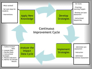 - Set Goals
- What worked?
                                                                 - Prioritize
- Set next steps for                                            Learning Targets
students
                                                                - Develop pre/post
- Interventions                                                 assessment
                        Apply New
                        Apply New                 Develop
                                                  Develop
                        Knowledge
                        Knowledge                Strategies
                                                 Strategies     - Instructional
                                                                Sequencing




                                      Continuous
                                  Improvement Cycle



1. Collect & Chart
                        Analyze the
                        Analyze the                               - Administer pre-
              Data                                Implement
                                                 Implement       assessment
2. Analyze Data            Impact
                          Impact
3. Review Goals                                    Strategies
                                                  Strategies     - Instruction
4. Instructional         Data Cycle
                        Data Cycle
Strategies                                                       - Administer
5. Results Indicators                                            Common Assessment
6. Monitor & Evaluate
              Results
 