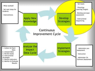 - Set Goals
- What worked?
                                                              - Prioritize
- Set next steps for                                         Learning Targets
students
                                                             - Develop pre/post
- Interventions                                              assessment

                        Apply New
                        Apply New              Develop
                                               Develop       - Instructional
                        Knowledge
                        Knowledge             Strategies
                                              Strategies     Sequencing




                                   Continuous
                               Improvement Cycle


                        Analyze the
                        Analyze the
1. Collect & Chart                             Implement
                                              Implement        - Administer pre-
              Data         Impact
                          Impact                Strategies
                                               Strategies     assessment
2. Analyze Data
3. Review Goals
                         Data Cycle
                        Data Cycle                            - Instruction
4. Instructional
Strategies                                                    - Administer CA
5. Results Indicators                                         Common Assessment
6. Monitor & Evaluate
              Results
 