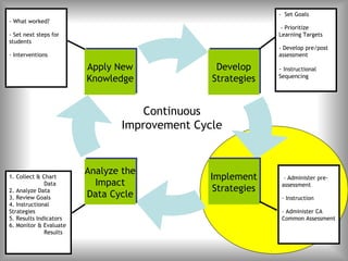 - Set Goals
- What worked?
                                                              - Prioritize
- Set next steps for                                         Learning Targets
students
                                                             - Develop pre/post
- Interventions                                              assessment

                        Apply New
                        Apply New              Develop
                                               Develop       - Instructional
                        Knowledge
                        Knowledge             Strategies
                                              Strategies     Sequencing




                                   Continuous
                               Improvement Cycle


                        Analyze the
                        Analyze the
1. Collect & Chart                             Implement
                                              Implement        - Administer pre-
              Data         Impact
                          Impact                Strategies
                                               Strategies     assessment
2. Analyze Data
3. Review Goals
                         Data Cycle
                        Data Cycle                            - Instruction
4. Instructional
Strategies                                                    - Administer CA
5. Results Indicators                                         Common Assessment
6. Monitor & Evaluate
              Results
 
