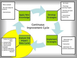- Set Goals
- What worked?
                                                              - Prioritize
- Set next steps for                                         Learning Targets
students
                                                             - Develop pre/post
- Interventions                                              assessment

                        Apply New
                        Apply New              Develop
                                               Develop       - Instructional
                        Knowledge
                        Knowledge             Strategies
                                              Strategies     Sequencing




                                   Continuous
                               Improvement Cycle


                        Analyze the
                        Analyze the
1. Collect & Chart                             Implement
                                              Implement        - Administer pre-
              Data         Impact
                          Impact                Strategies
                                               Strategies     assessment
2. Analyze Data
3. Review Goals
                         Data Cycle
                        Data Cycle                            - Instruction
4. Instructional
Strategies                                                    - Administer CA
5. Results Indicators                                         Common Assessment
6. Monitor & Evaluate
              Results
 