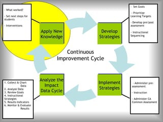 - Set Goals
- What worked?
                                                              - Prioritize
- Set next steps for                                         Learning Targets
students
                                                             - Develop pre/post
- Interventions                                              assessment

                        Apply New
                        Apply New              Develop
                                               Develop       - Instructional
                        Knowledge
                        Knowledge             Strategies
                                              Strategies     Sequencing




                                   Continuous
                               Improvement Cycle


                        Analyze the
                        Analyze the
1. Collect & Chart                             Implement
                                              Implement        - Administer pre-
              Data         Impact
                          Impact                Strategies
                                               Strategies     assessment
2. Analyze Data
3. Review Goals
                         Data Cycle
                        Data Cycle                            - Instruction
4. Instructional
Strategies                                                    - Administer CA
5. Results Indicators                                         Common Assessment
6. Monitor & Evaluate
              Results
 