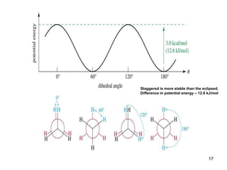 17
Staggered is more stable than the eclipsed.
Difference in potential energy – 12.6 kJ/mol
 